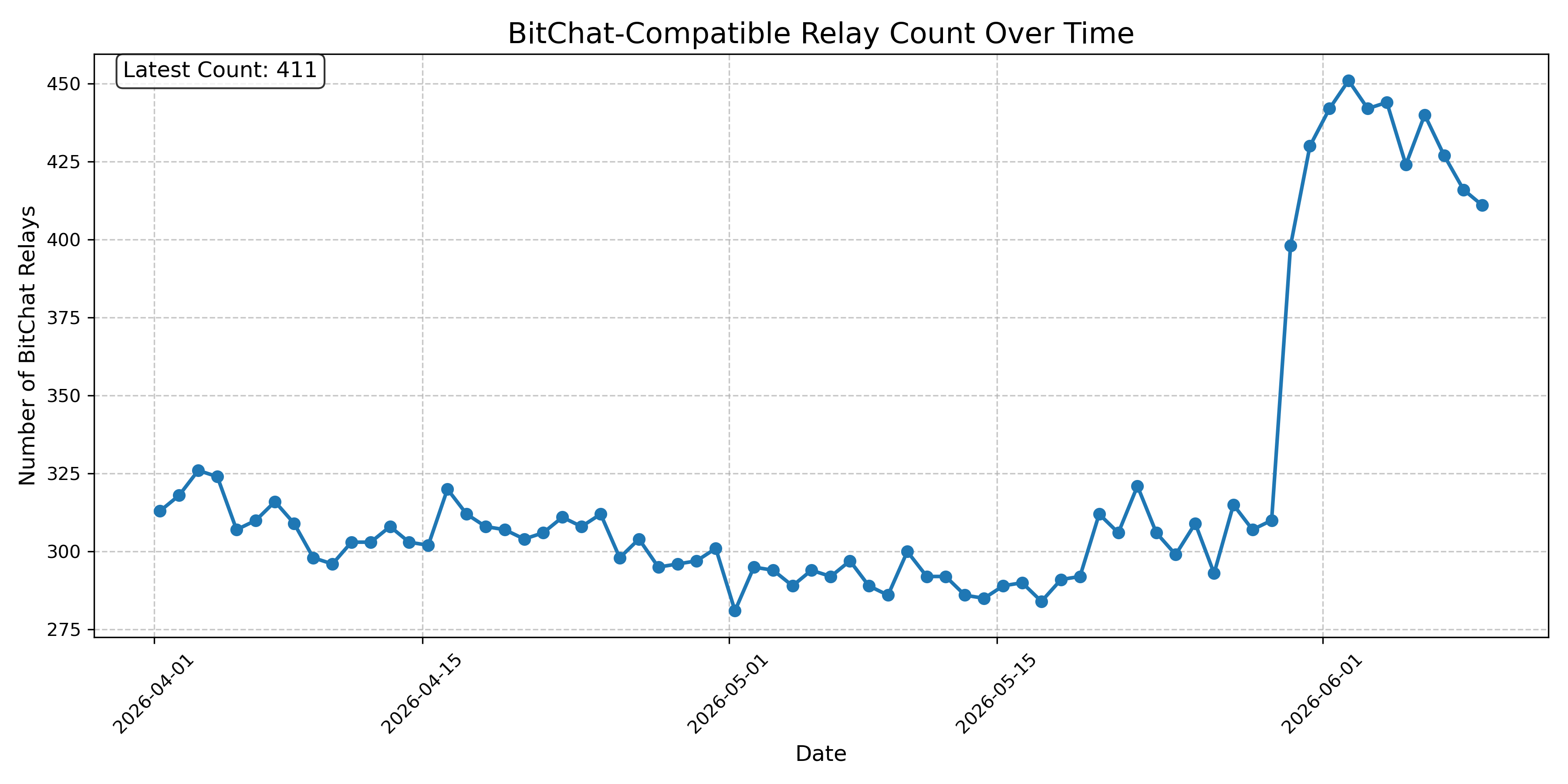 BitChat-Compatible Relay Count Over Time