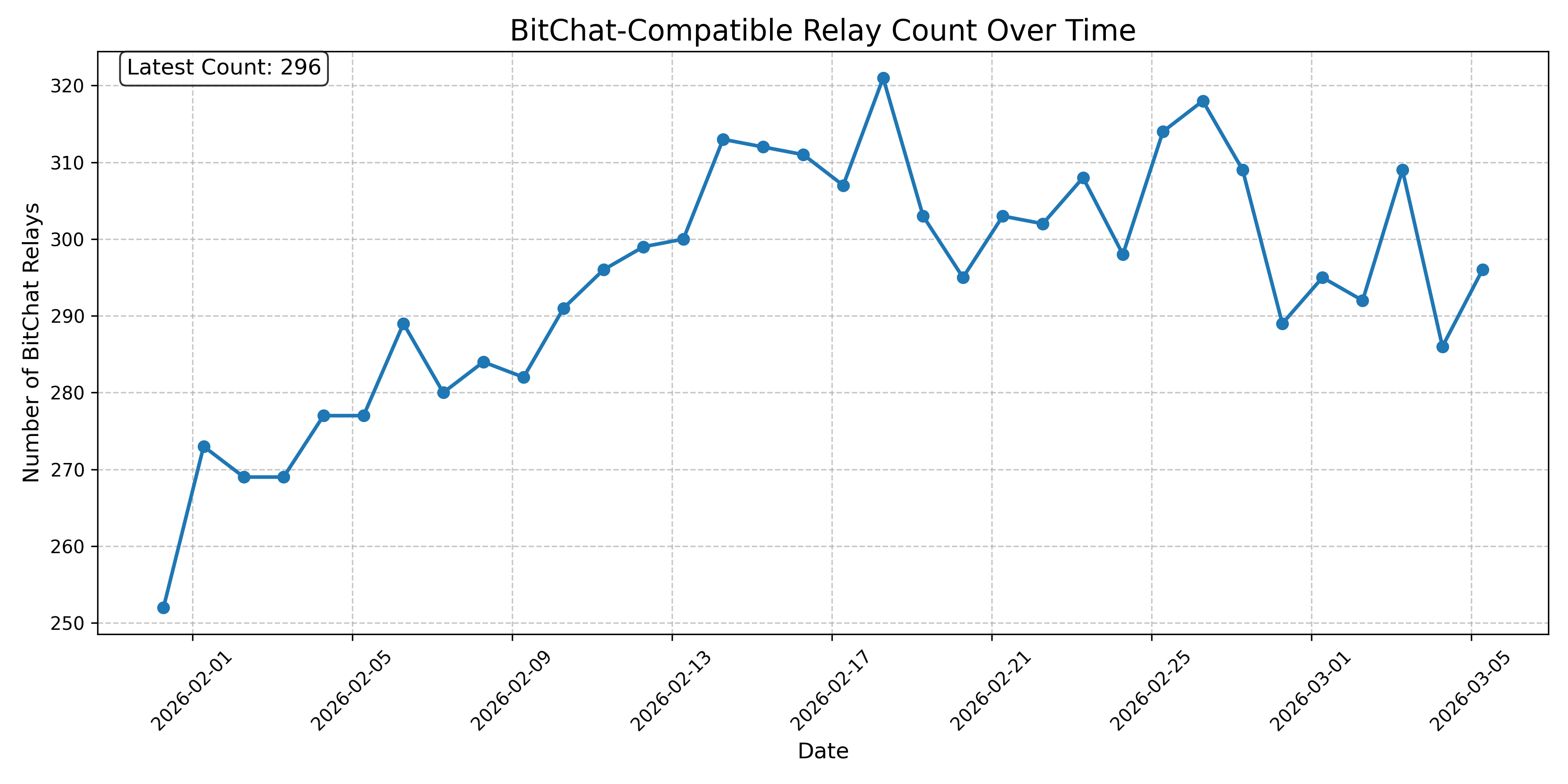 BitChat-Compatible Relay Count Over Time