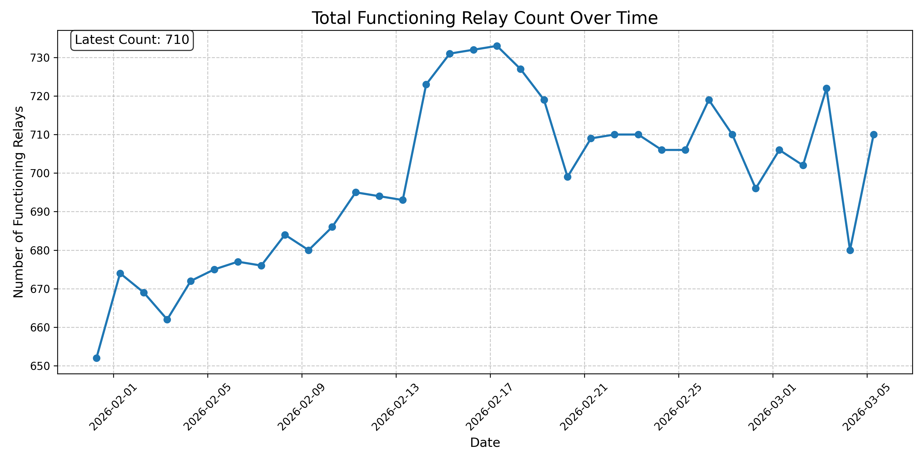Total Functioning Relay Count Over Time