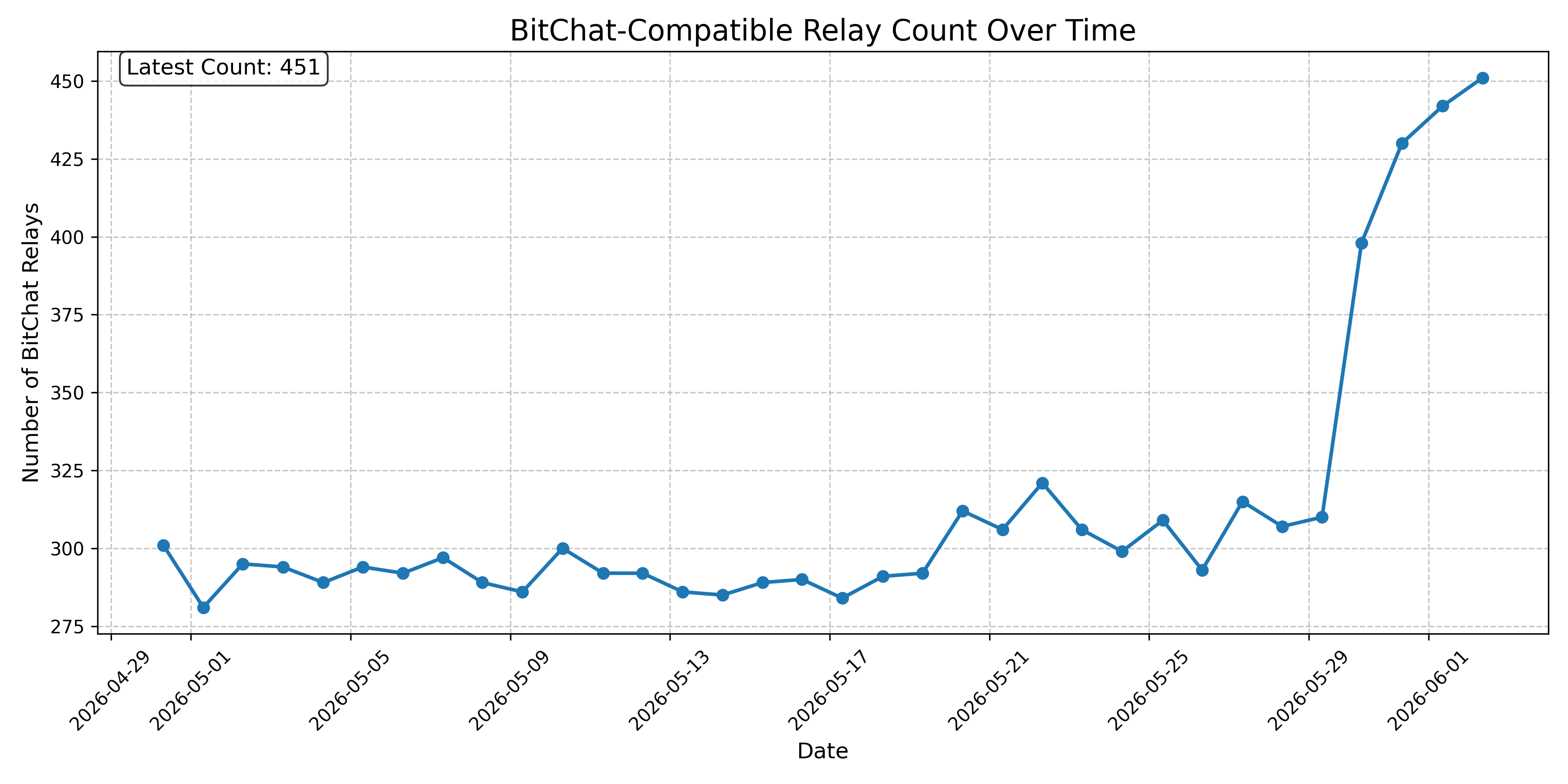 BitChat-Compatible Relay Count Over Time