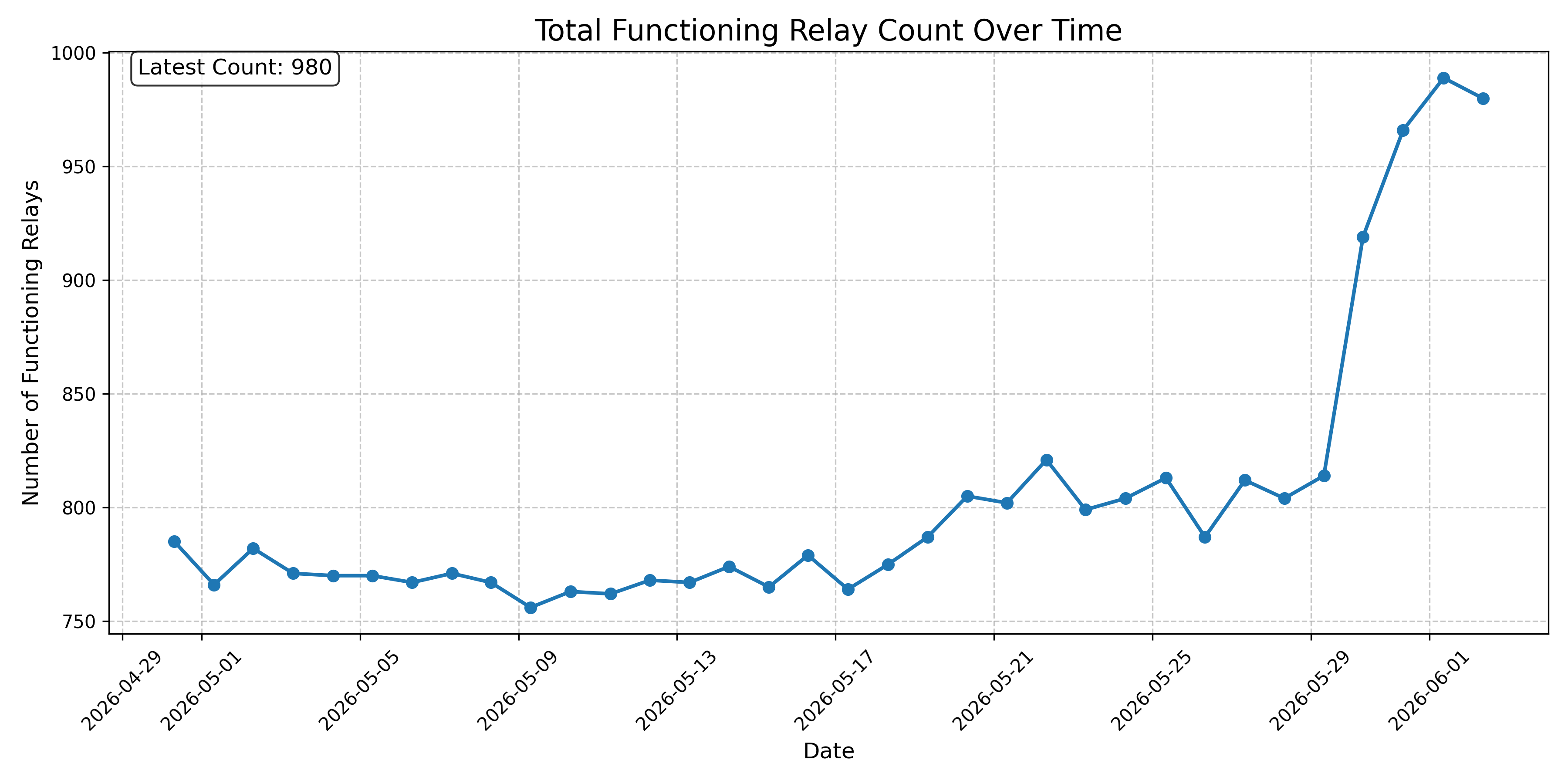 Total Functioning Relay Count Over Time