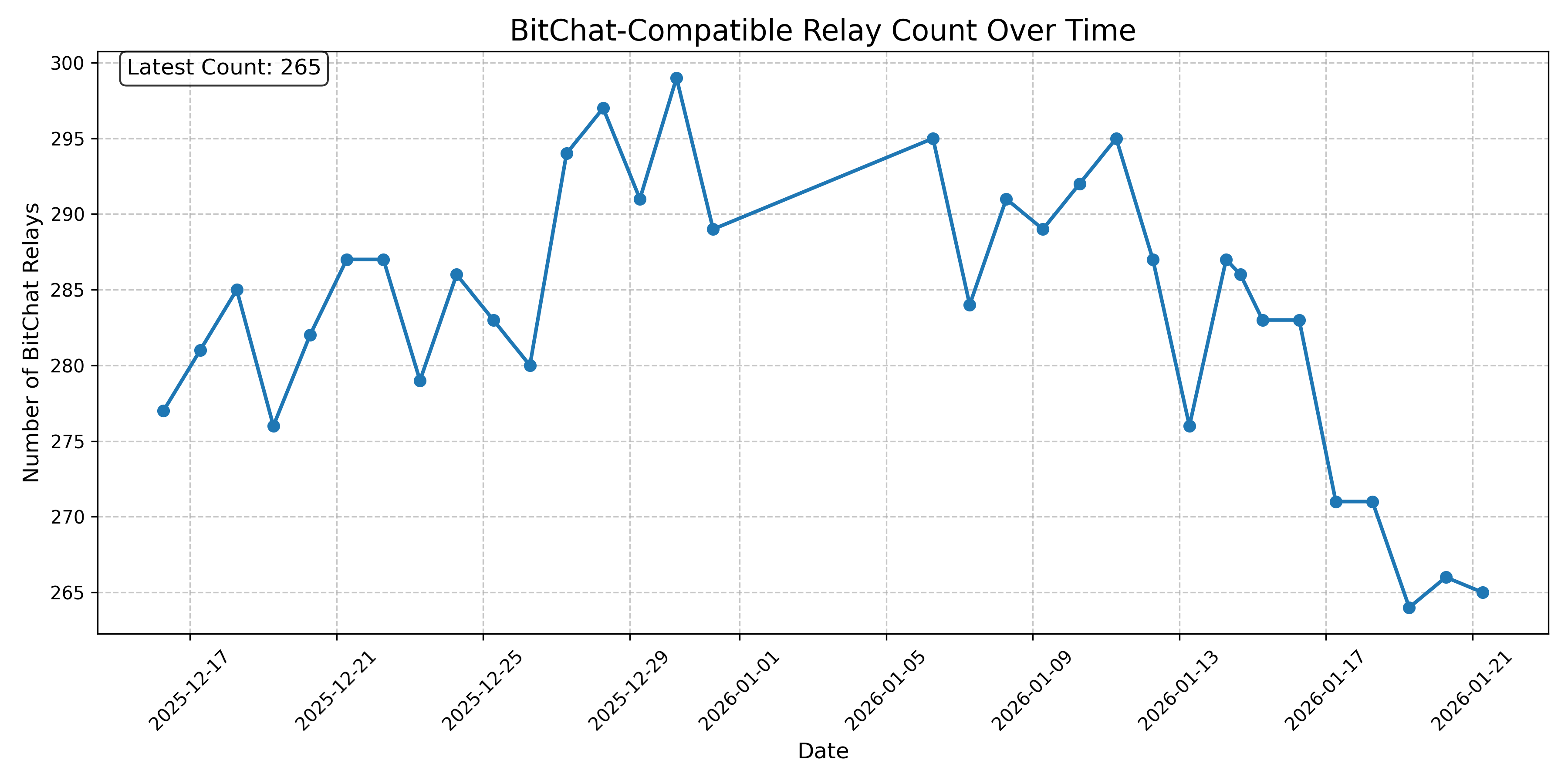 BitChat-Compatible Relay Count Over Time