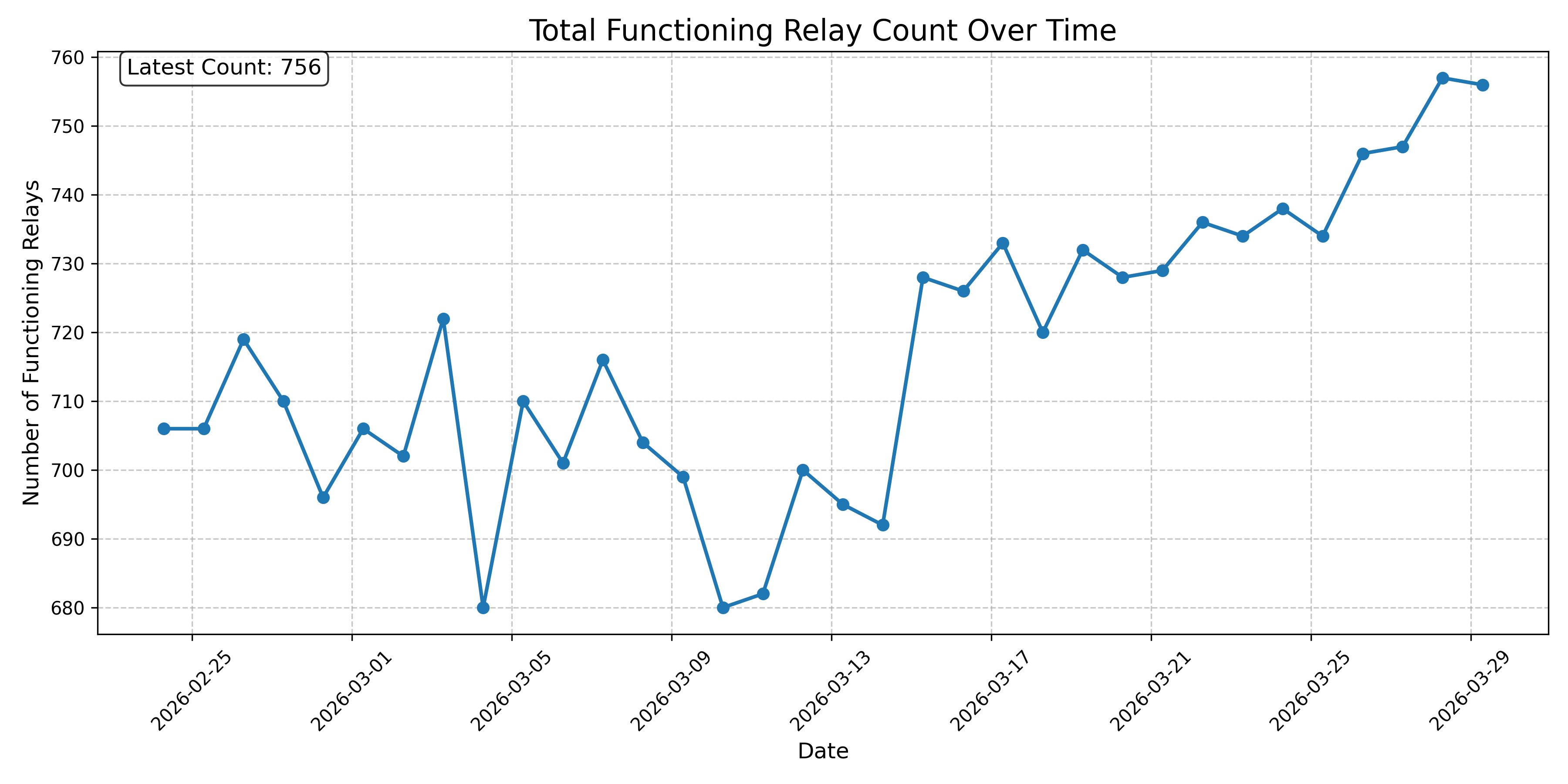 Total Functioning Relay Count Over Time