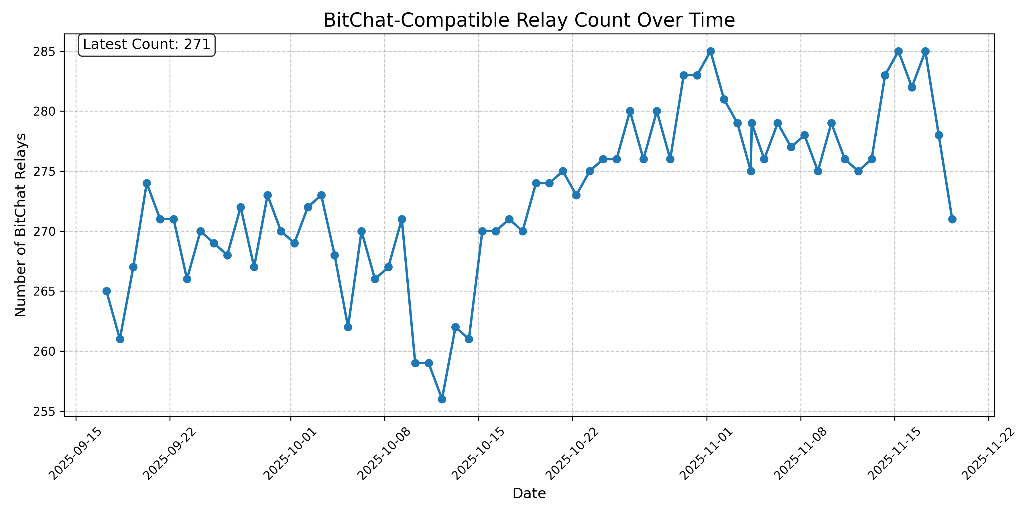 BitChat-Compatible Relay Count Over Time