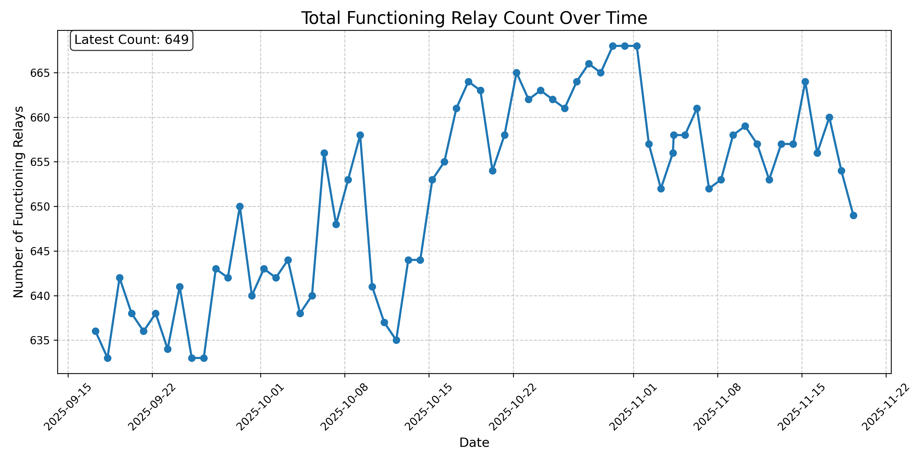 Total Functioning Relay Count Over Time