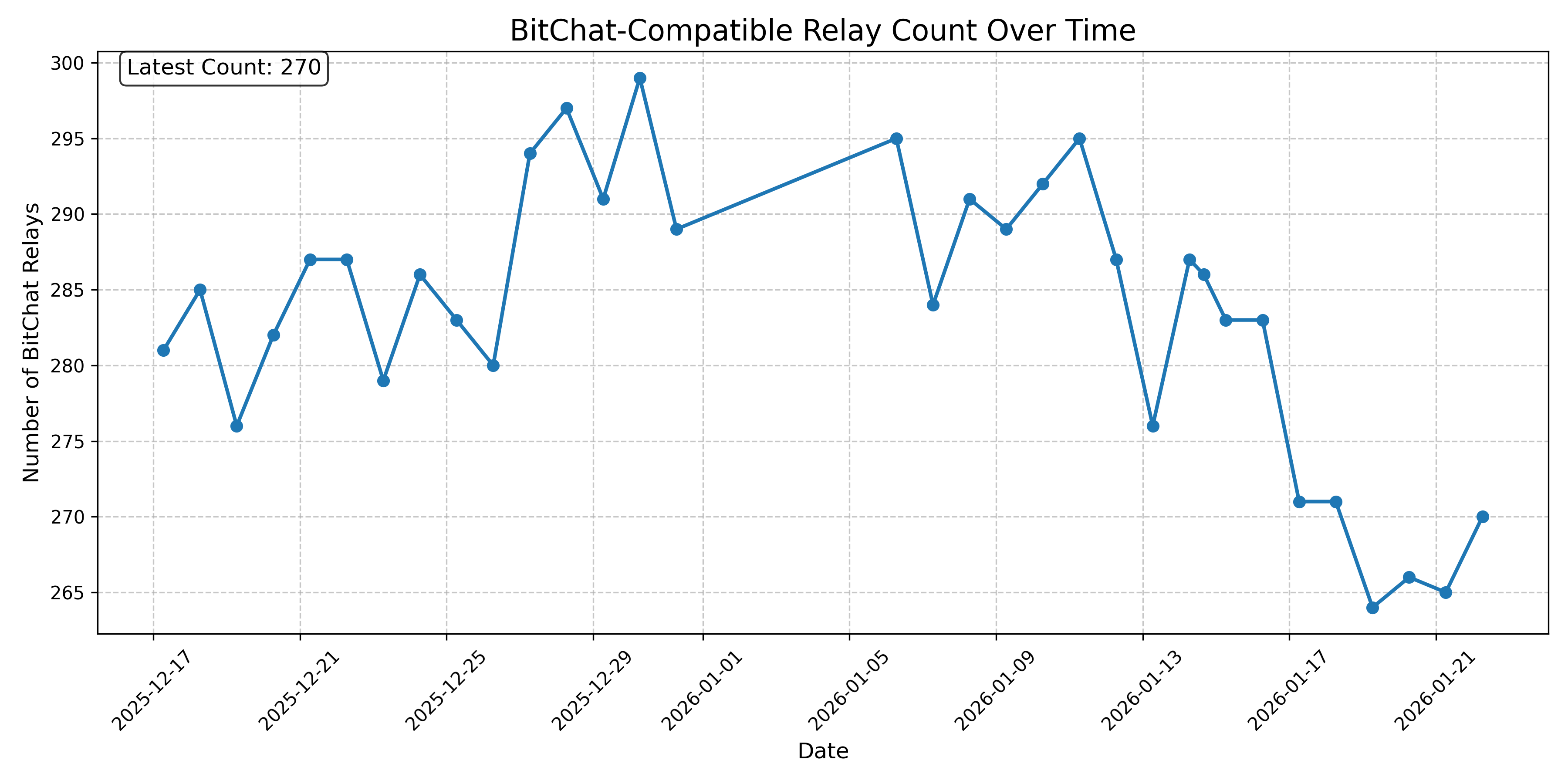 BitChat-Compatible Relay Count Over Time