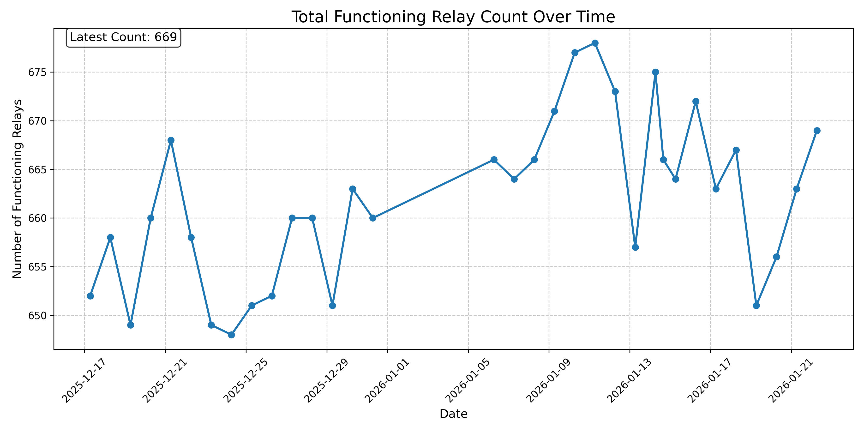 Total Functioning Relay Count Over Time