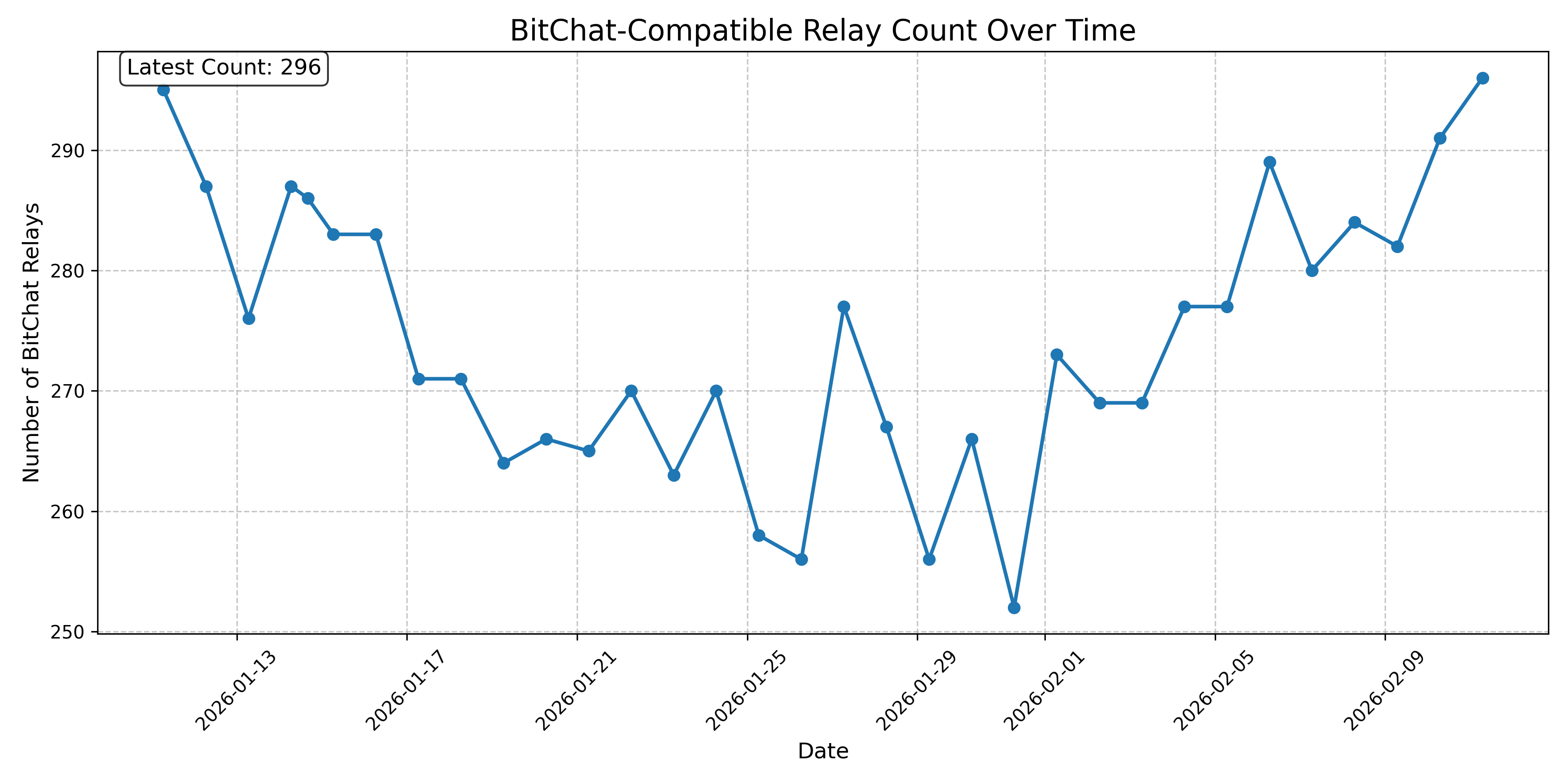 BitChat-Compatible Relay Count Over Time