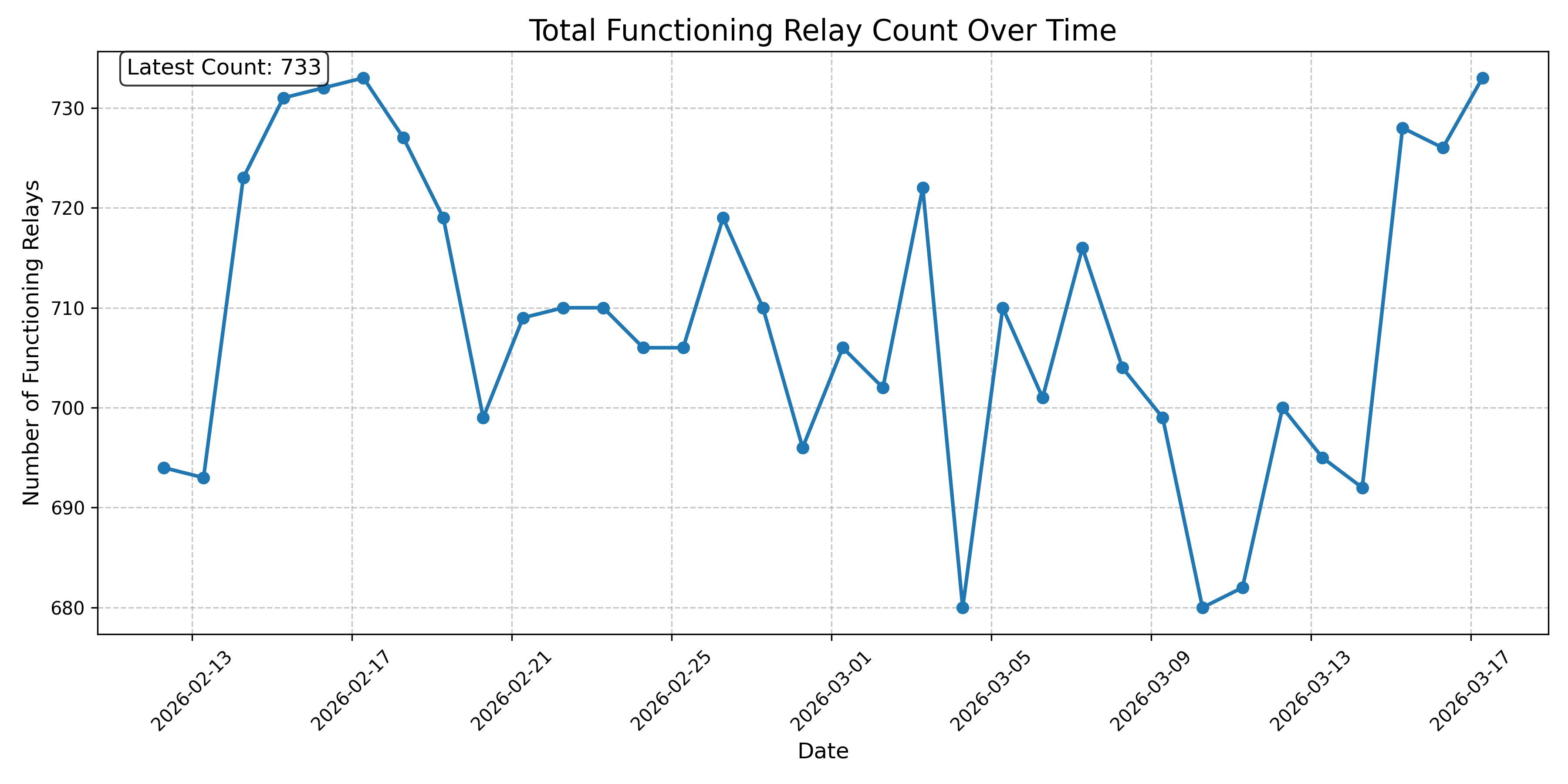 Total Functioning Relay Count Over Time
