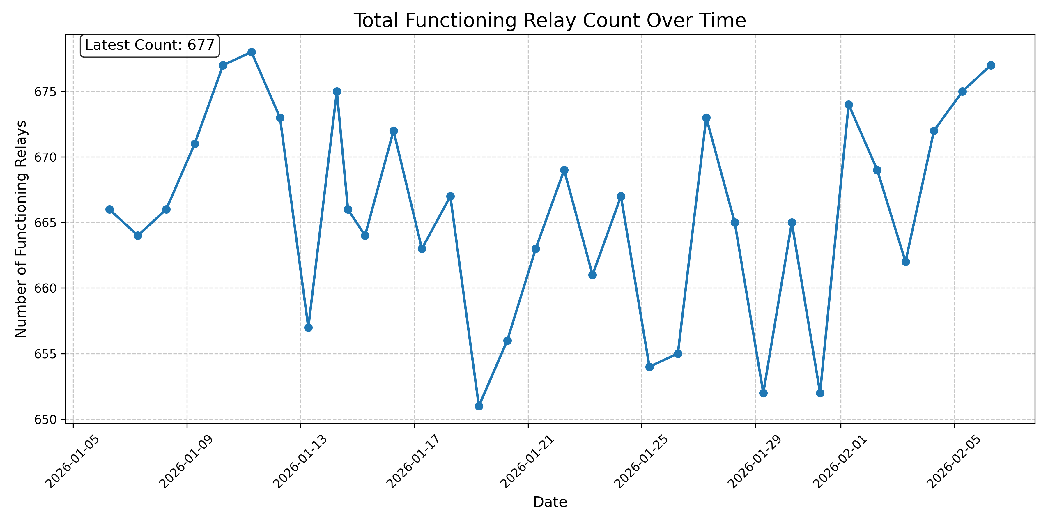 Total Functioning Relay Count Over Time