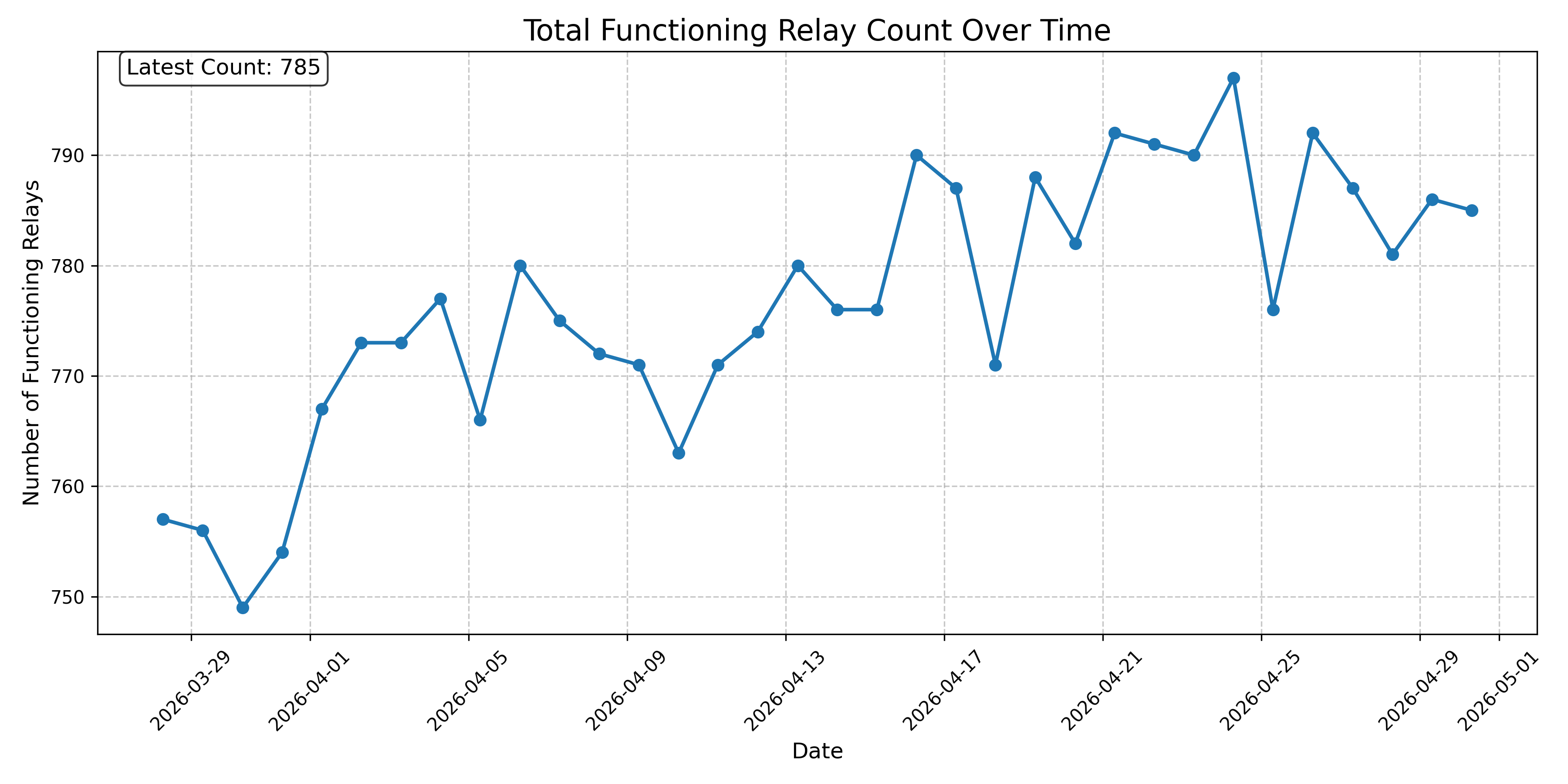 Total Functioning Relay Count Over Time