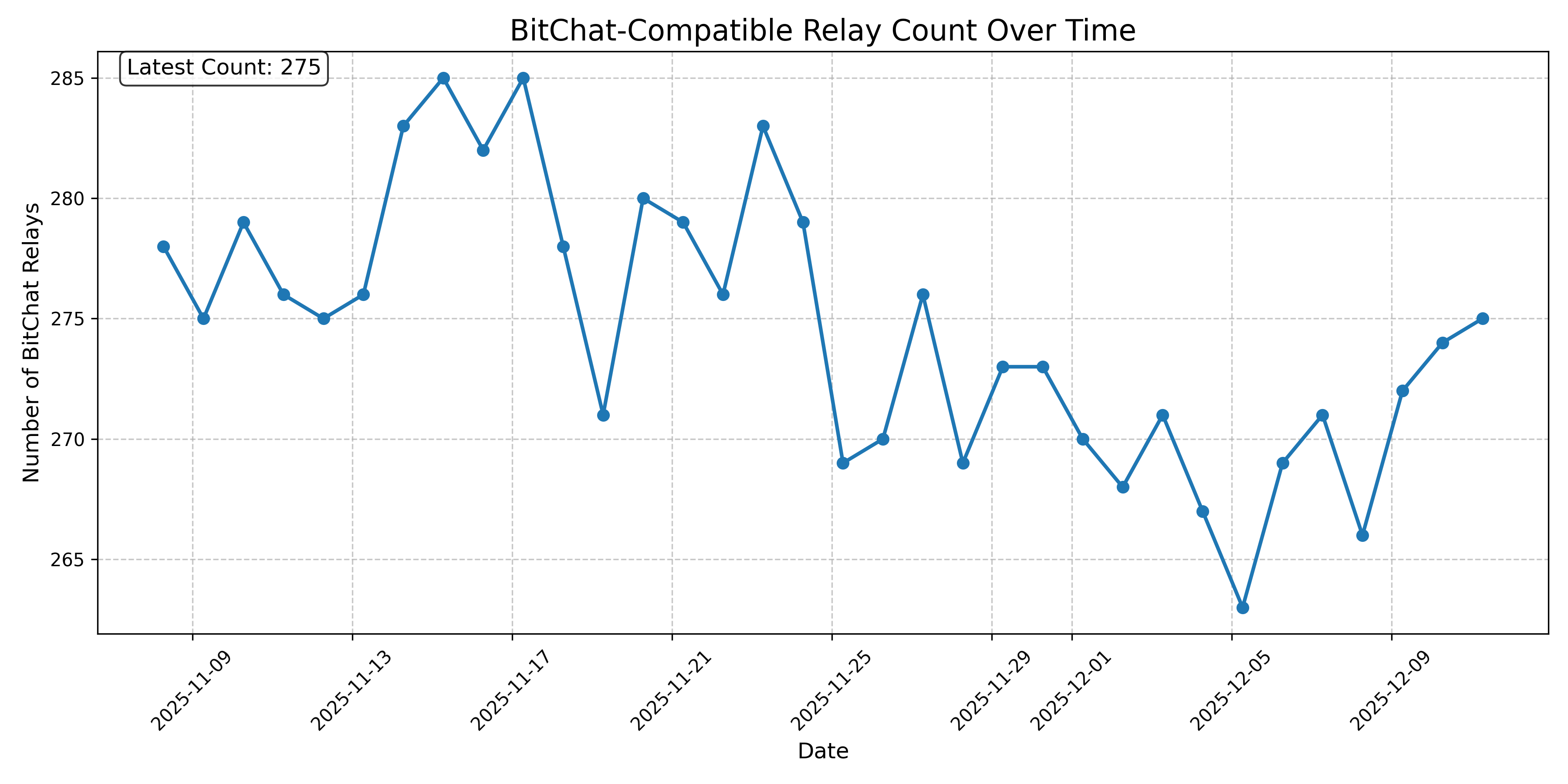 BitChat-Compatible Relay Count Over Time