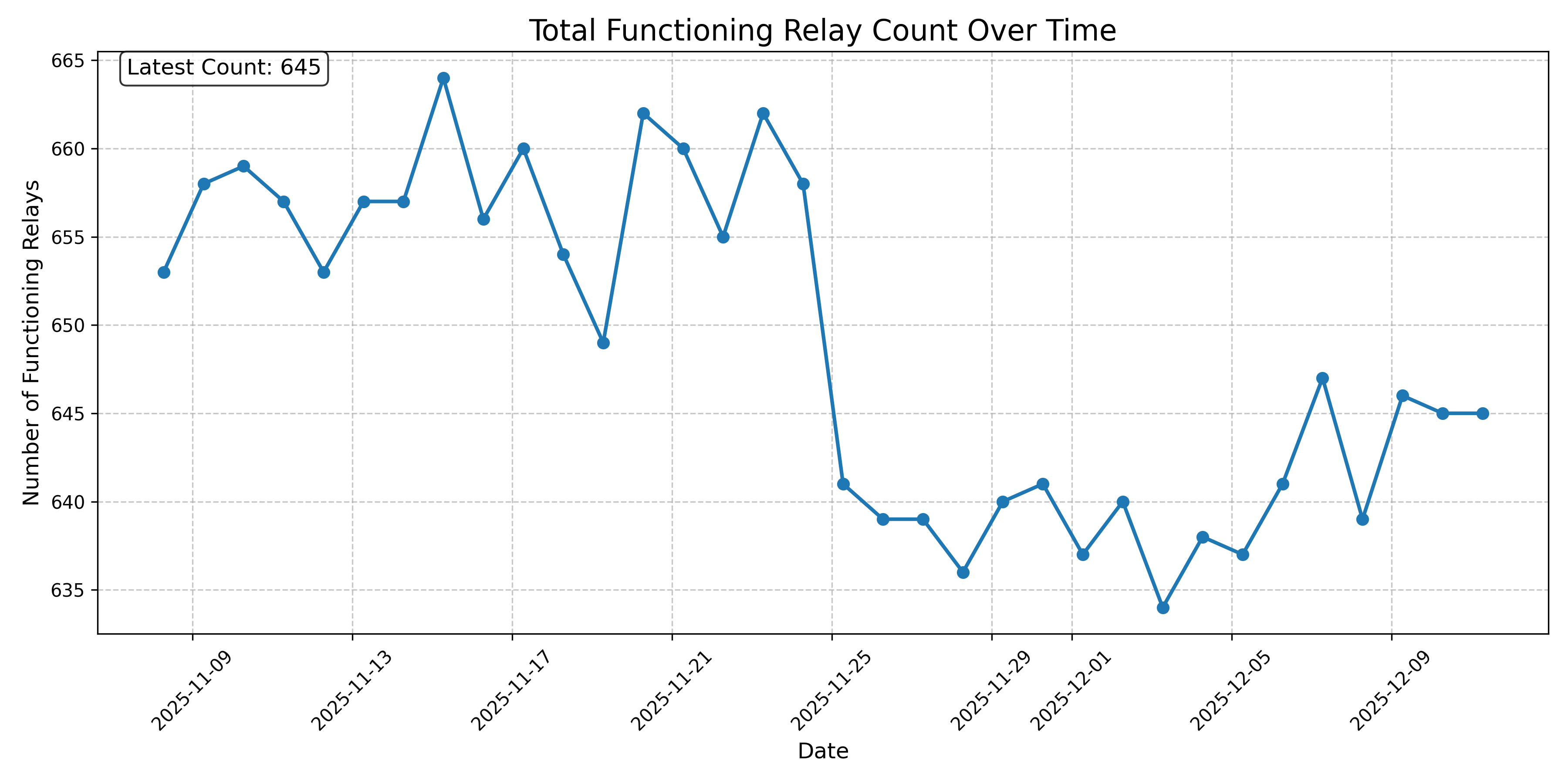 Total Functioning Relay Count Over Time