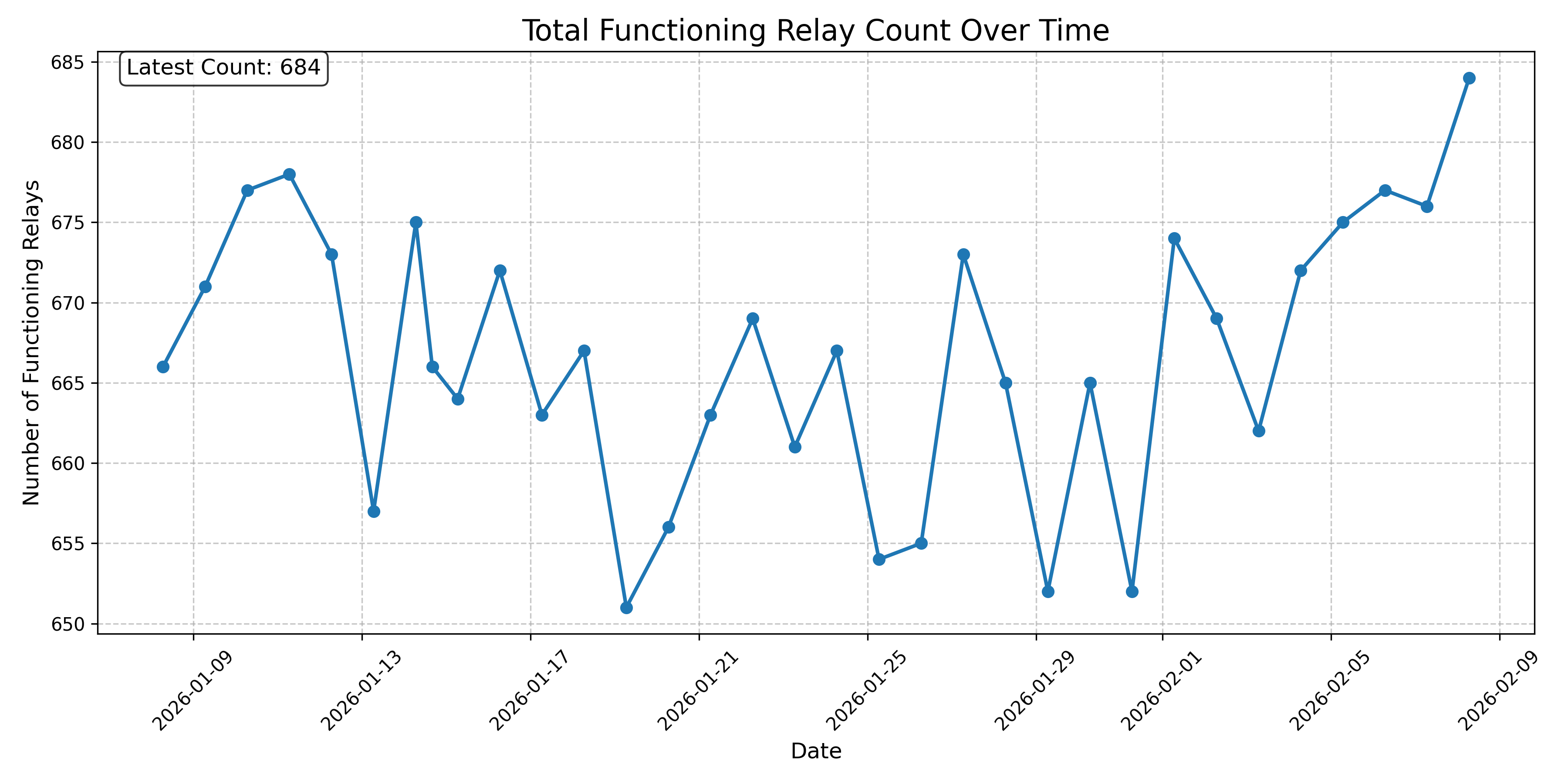 Total Functioning Relay Count Over Time