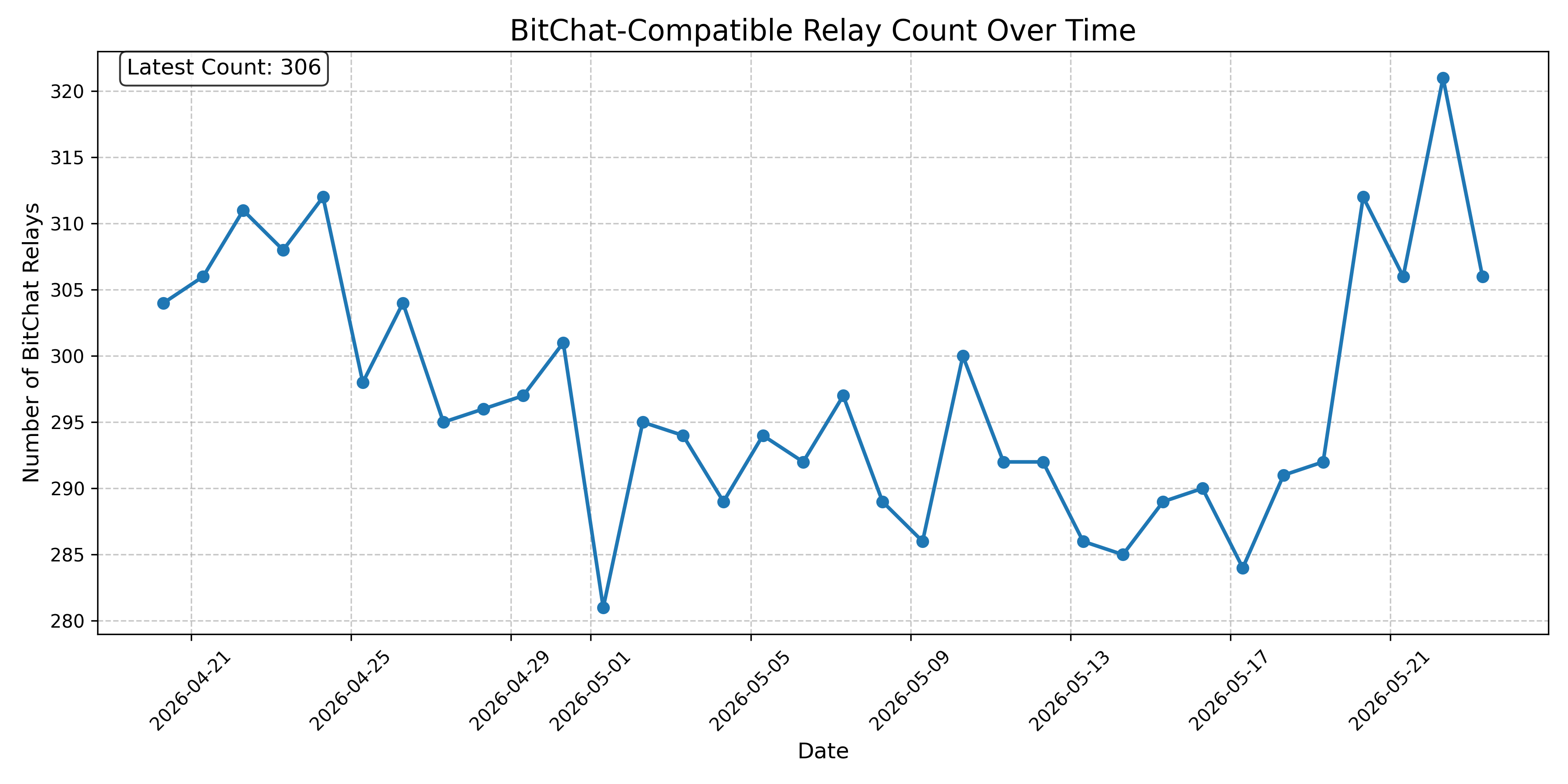 BitChat-Compatible Relay Count Over Time