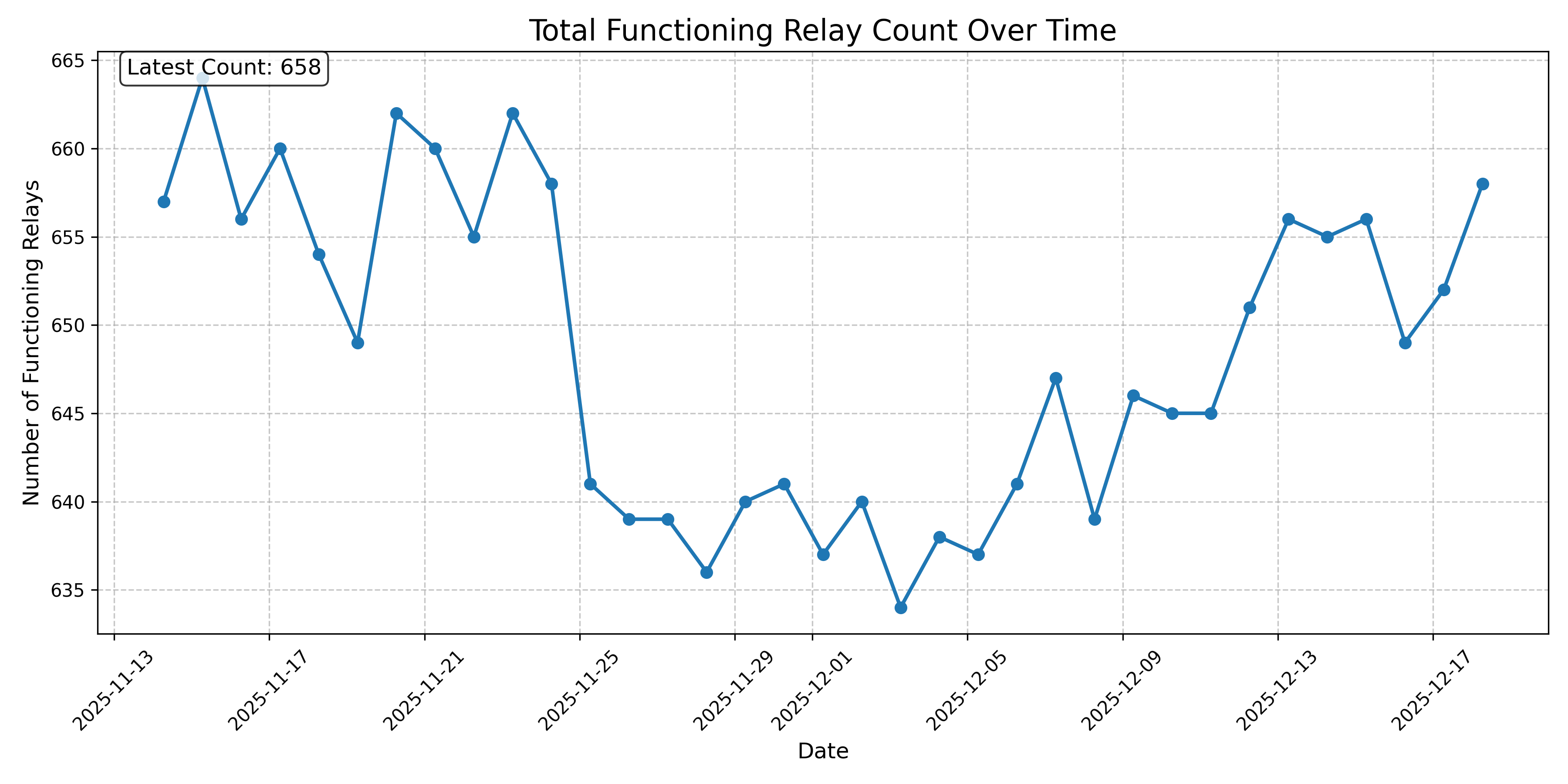 Total Functioning Relay Count Over Time