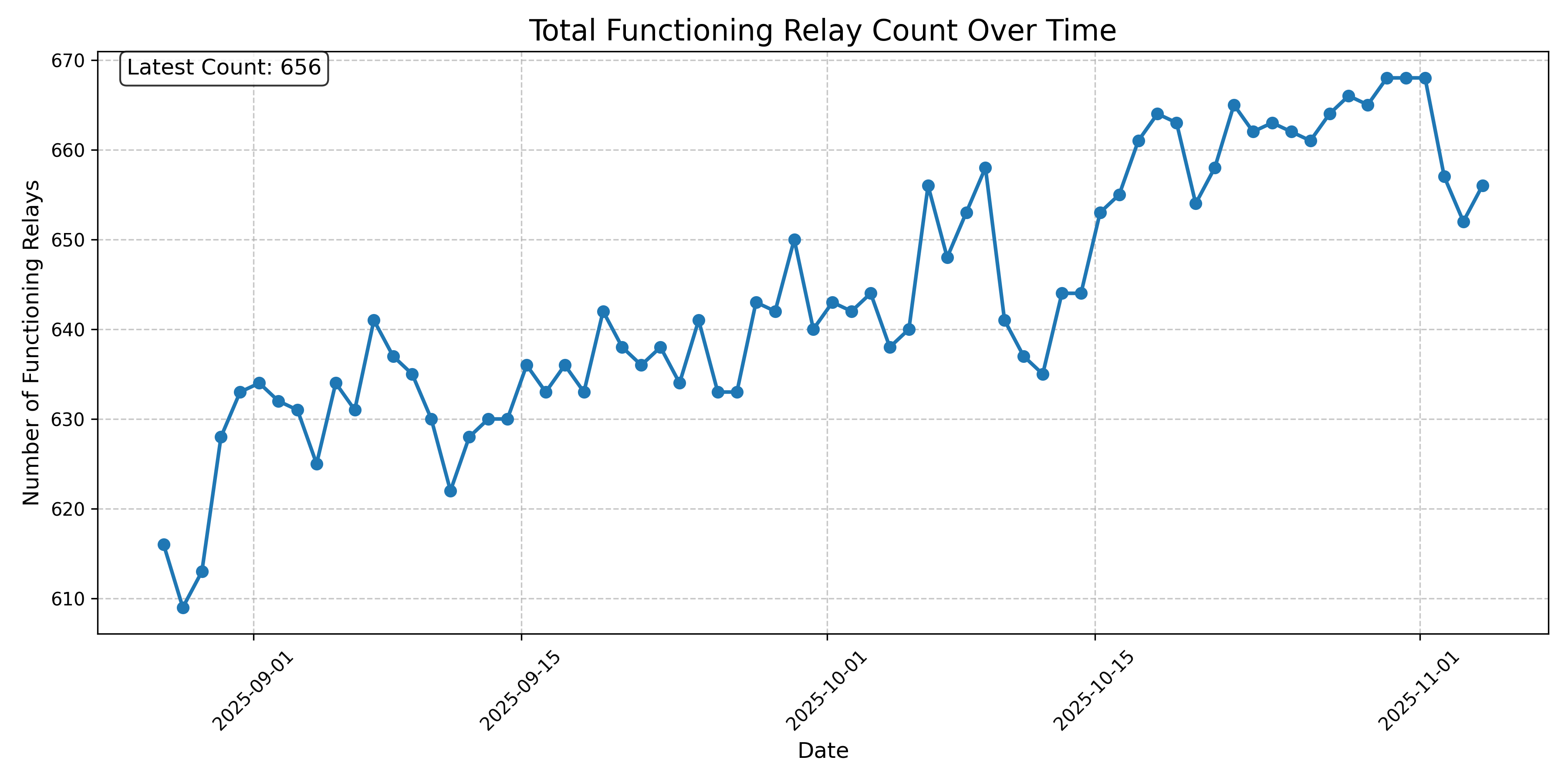 Total Functioning Relay Count Over Time