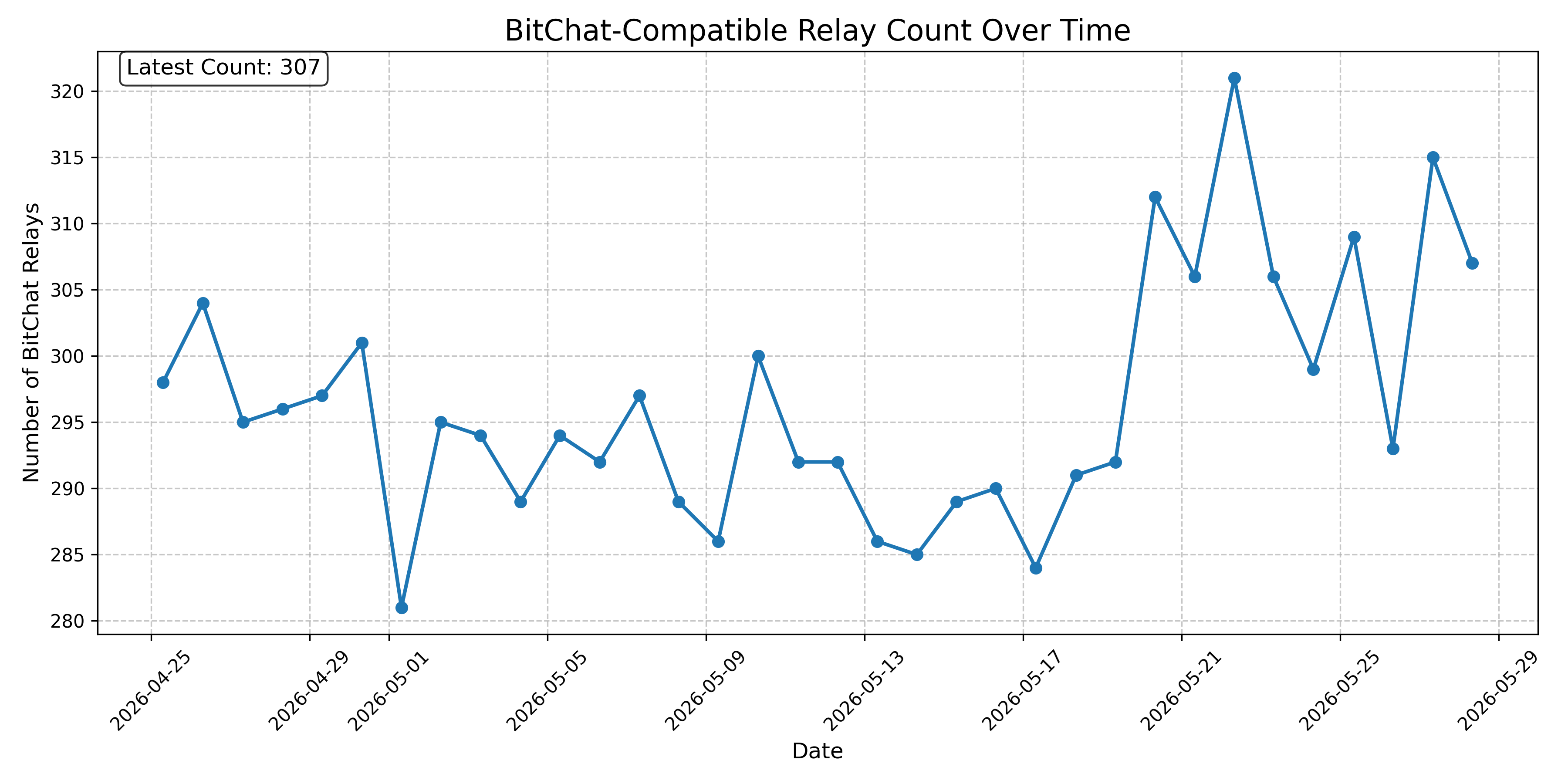 BitChat-Compatible Relay Count Over Time
