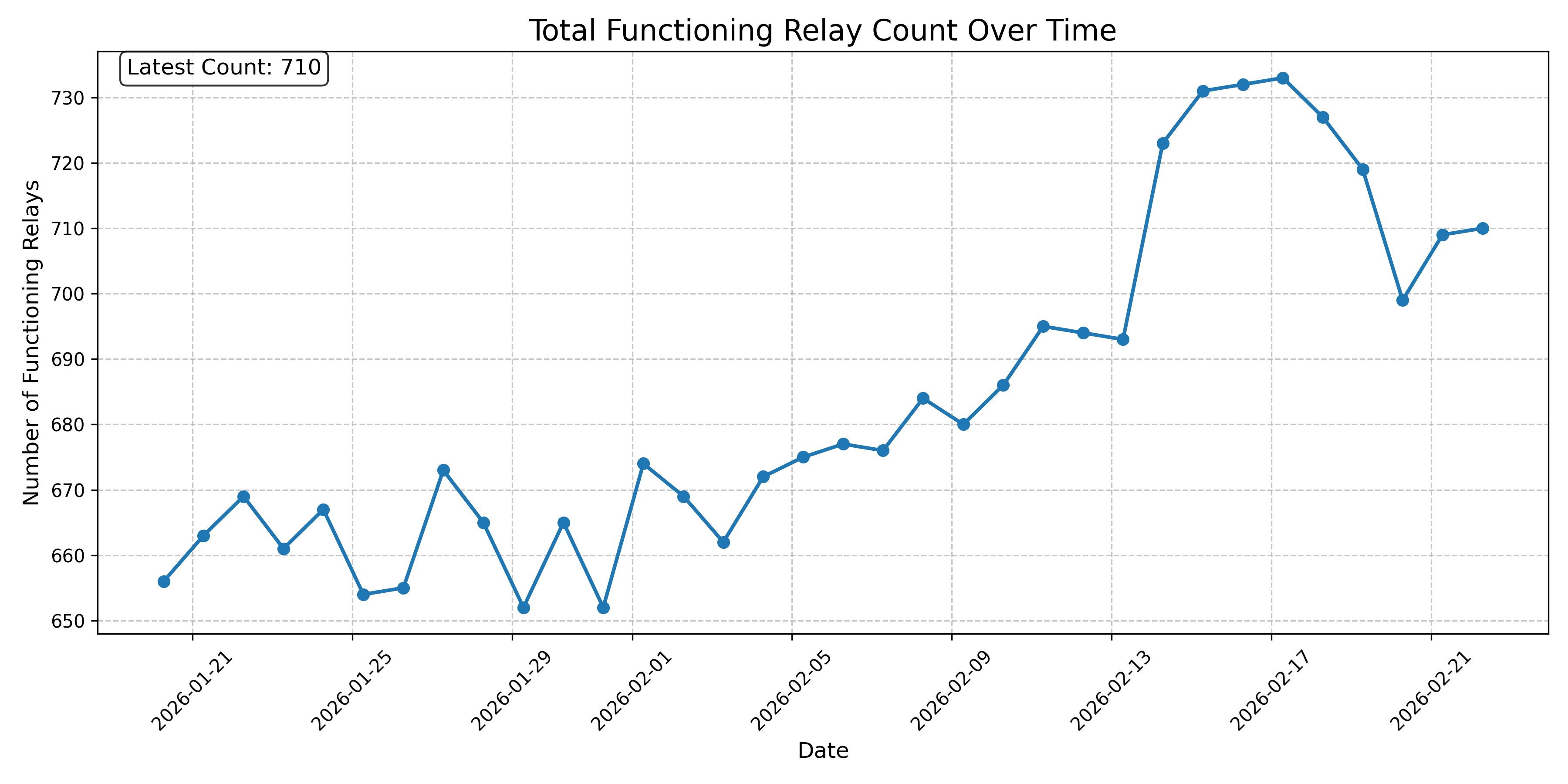 Total Functioning Relay Count Over Time