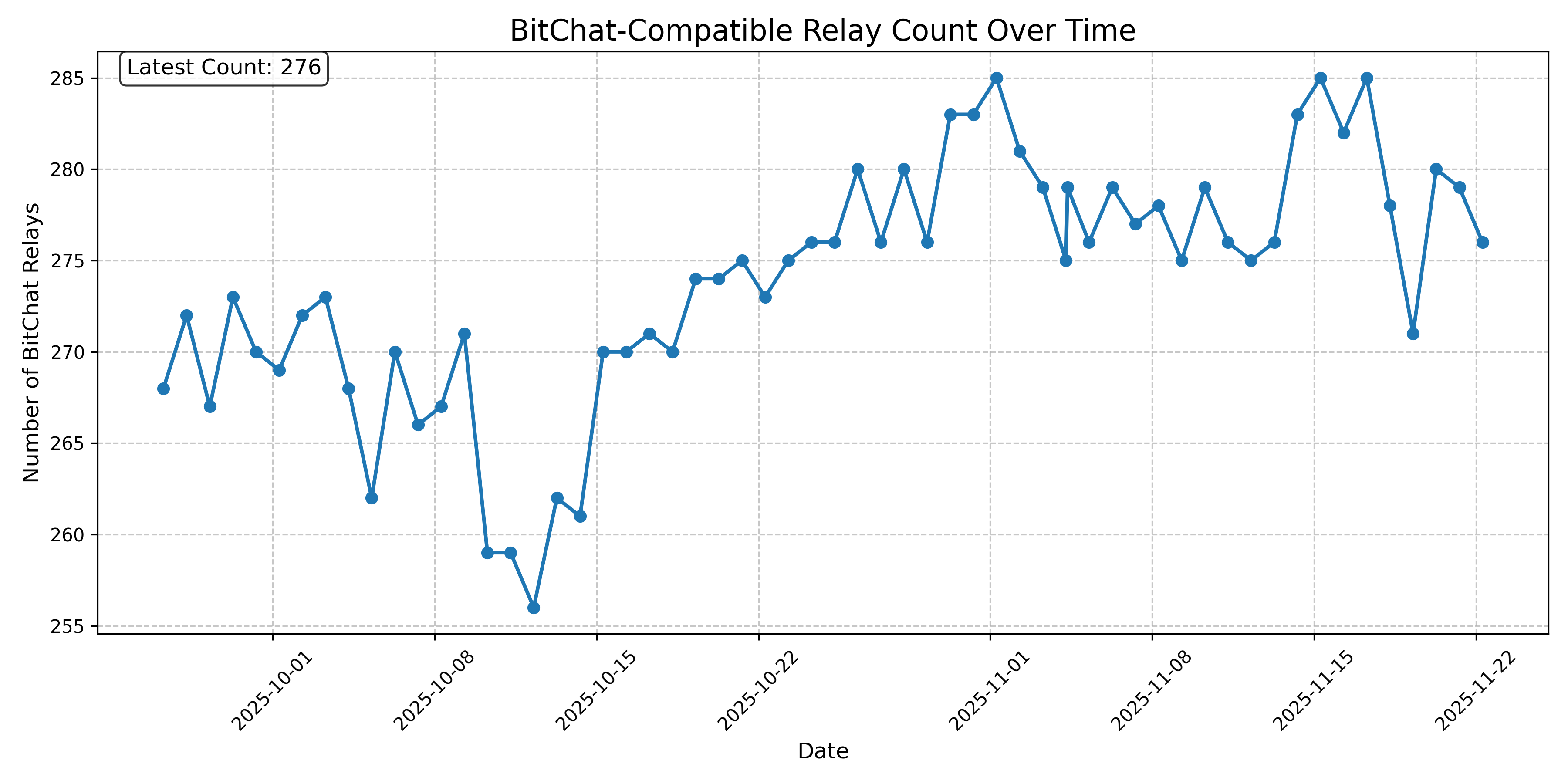BitChat-Compatible Relay Count Over Time