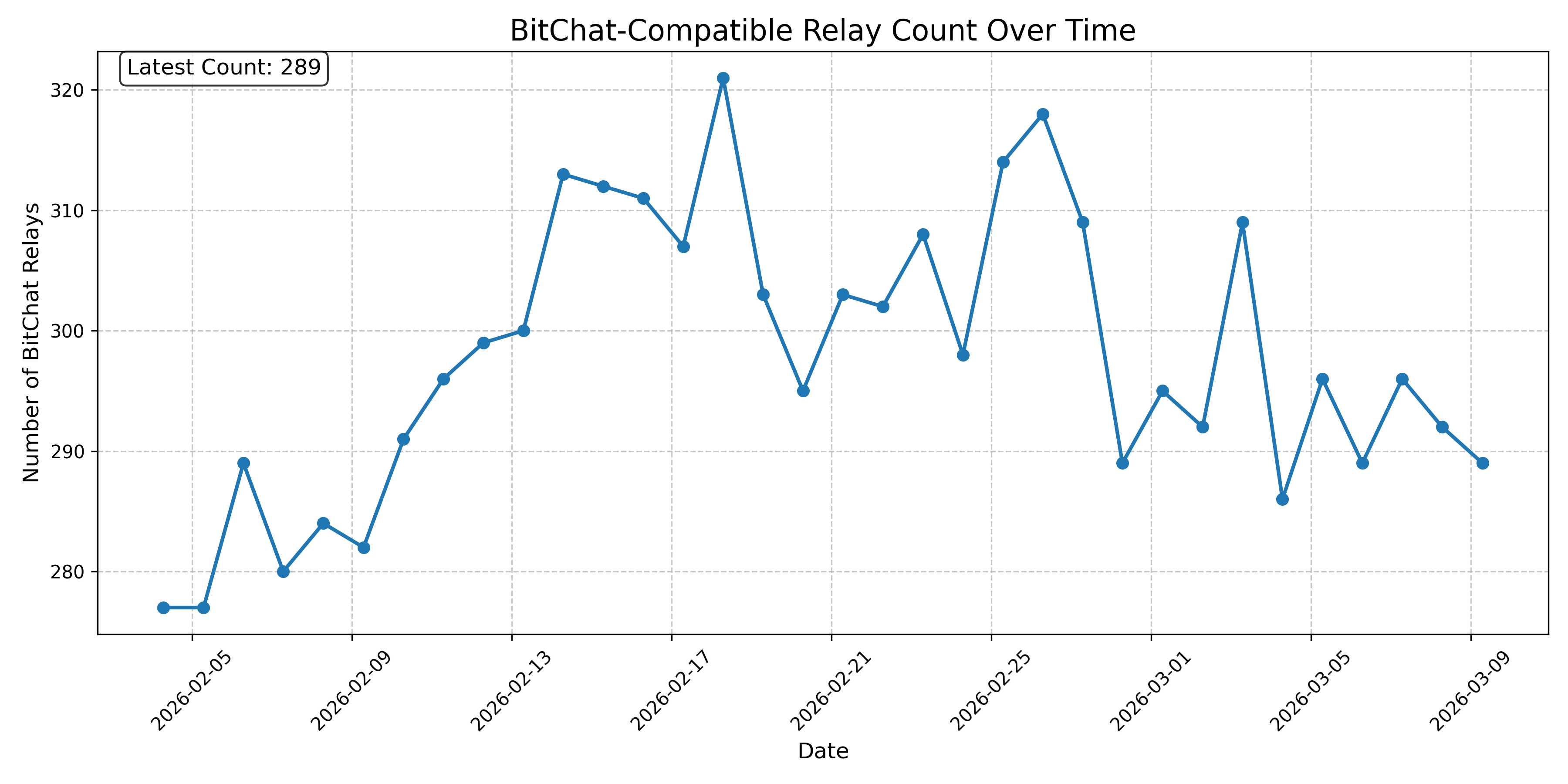 BitChat-Compatible Relay Count Over Time