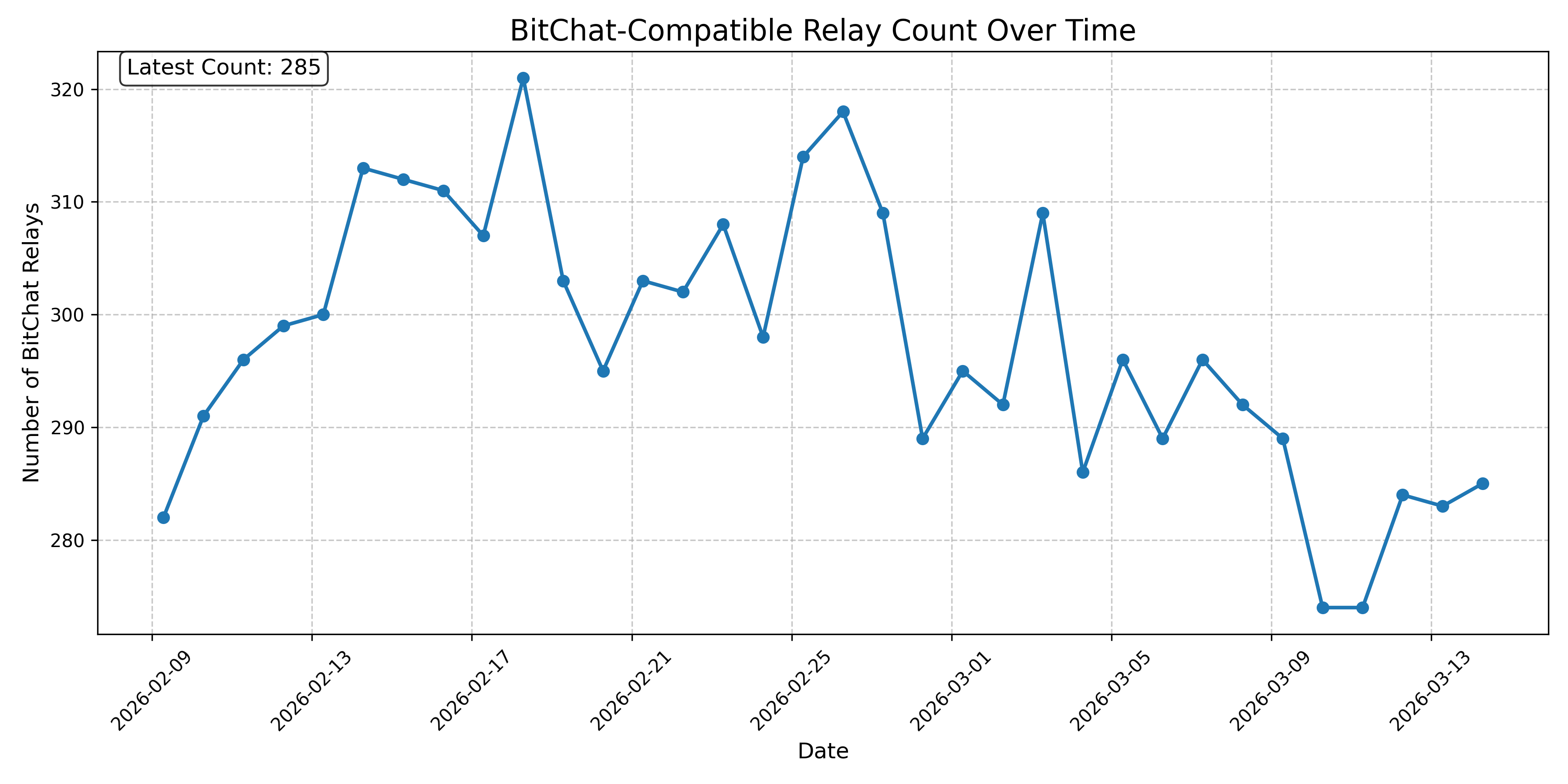 BitChat-Compatible Relay Count Over Time