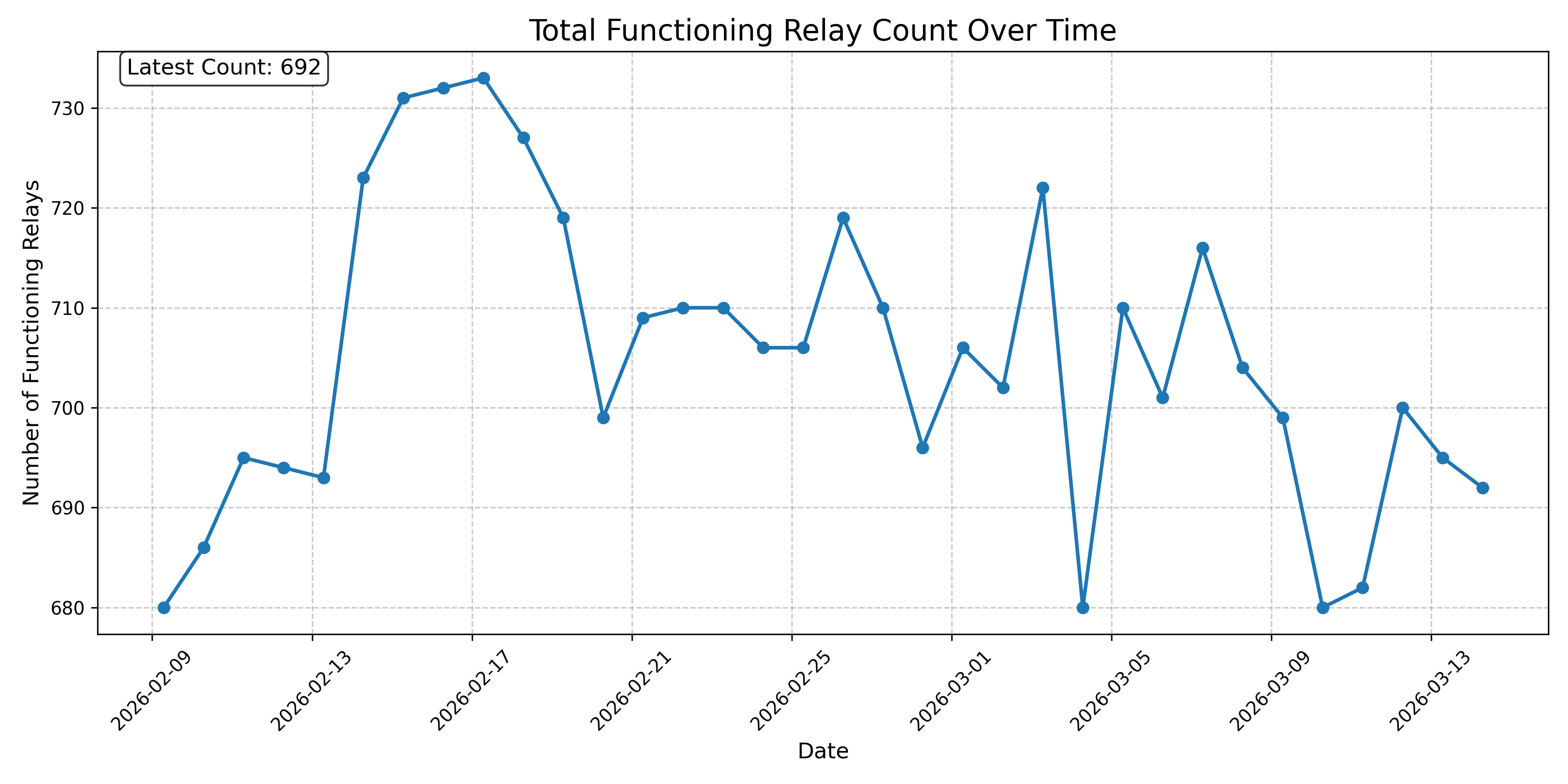 Total Functioning Relay Count Over Time
