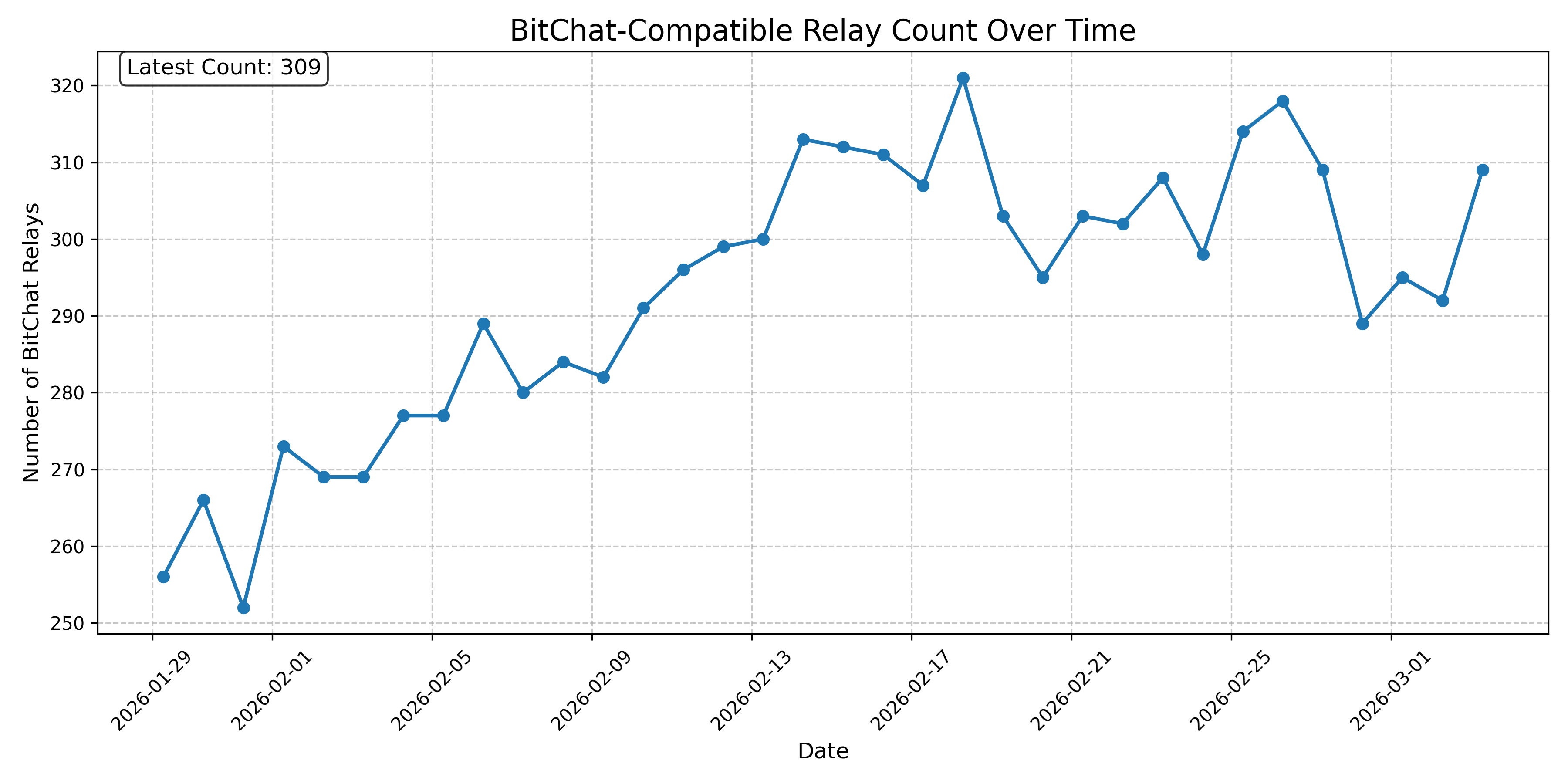 BitChat-Compatible Relay Count Over Time