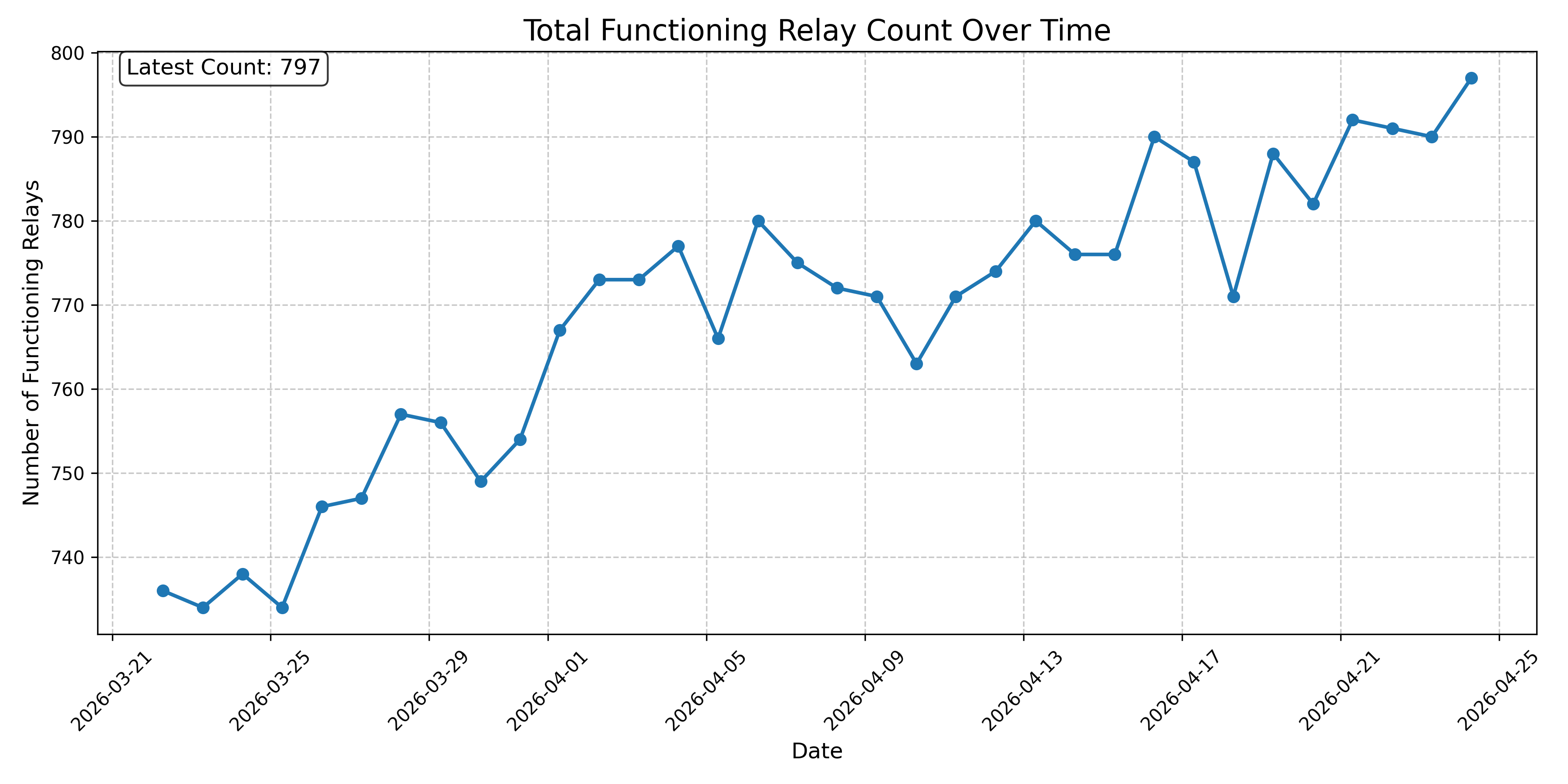 Total Functioning Relay Count Over Time