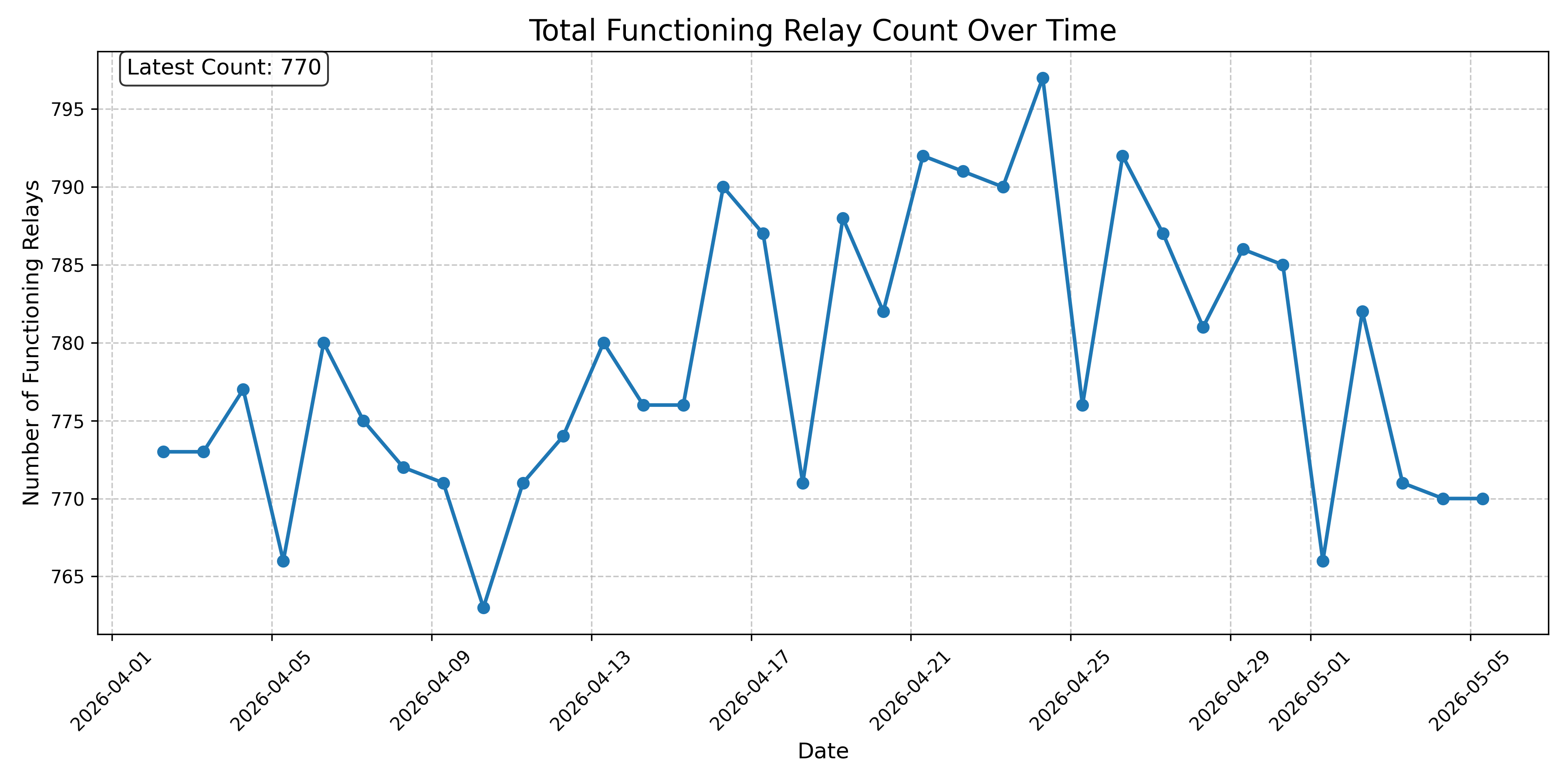 Total Functioning Relay Count Over Time