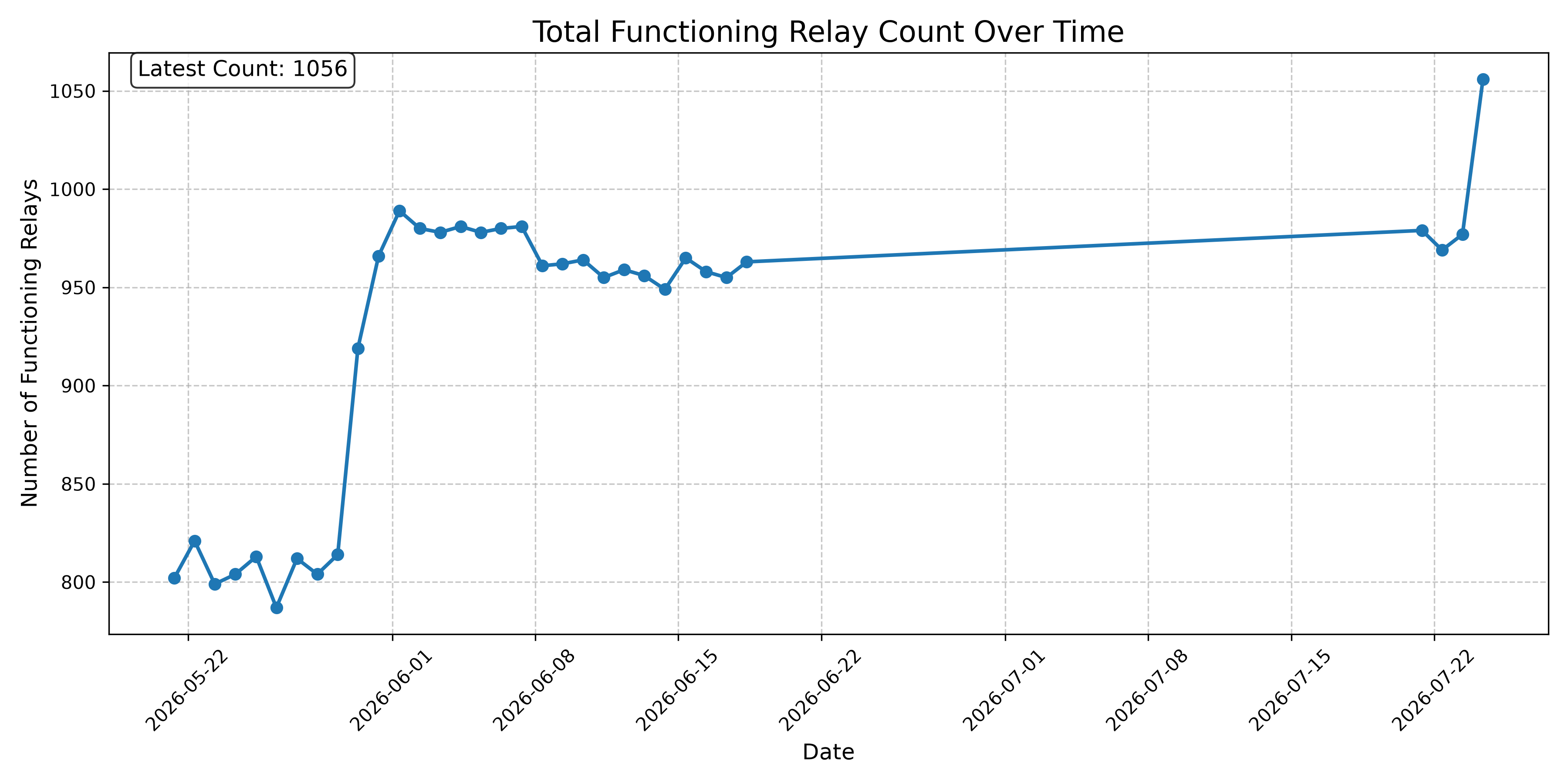 Total Functioning Relay Count Over Time