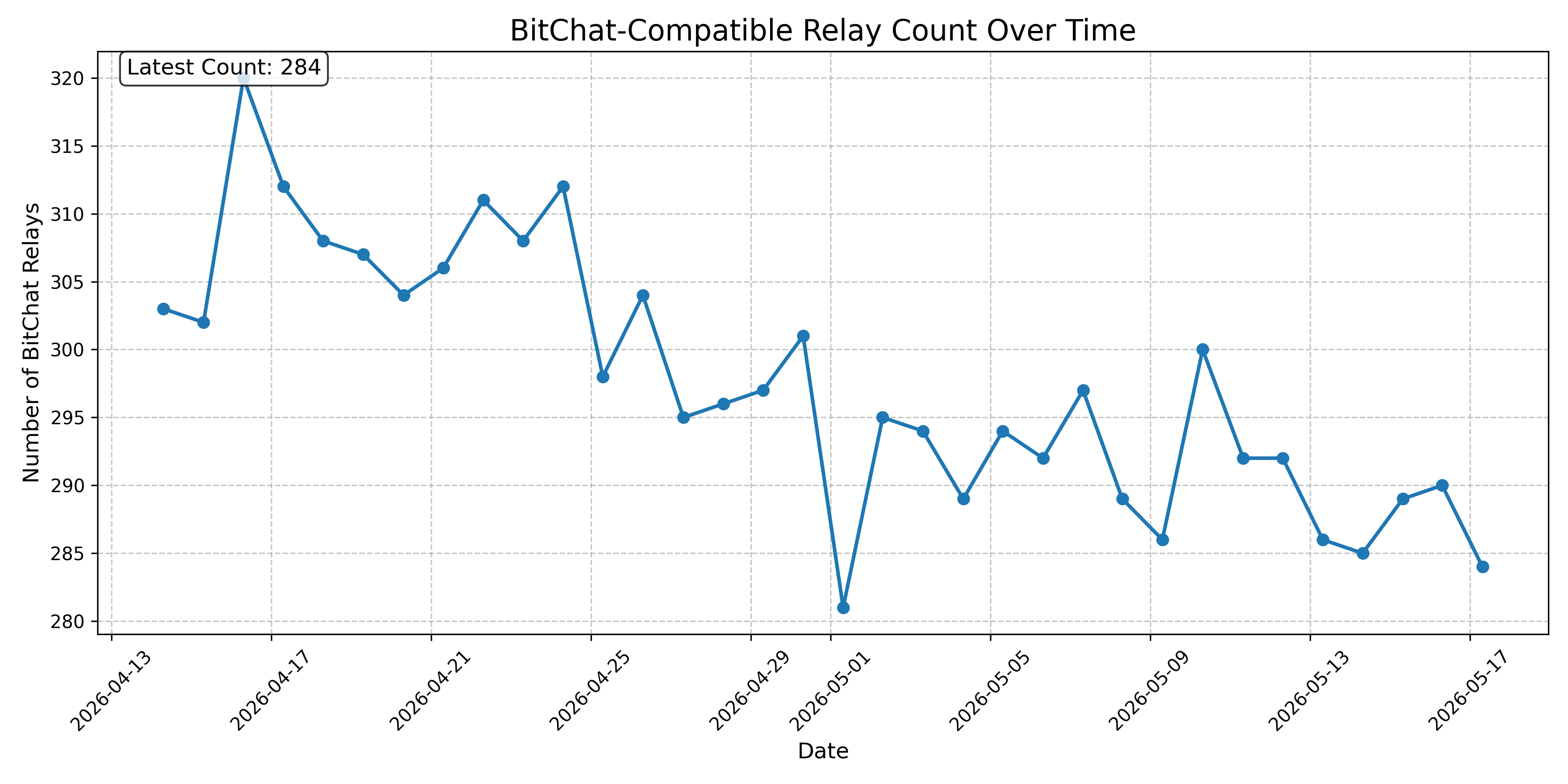BitChat-Compatible Relay Count Over Time