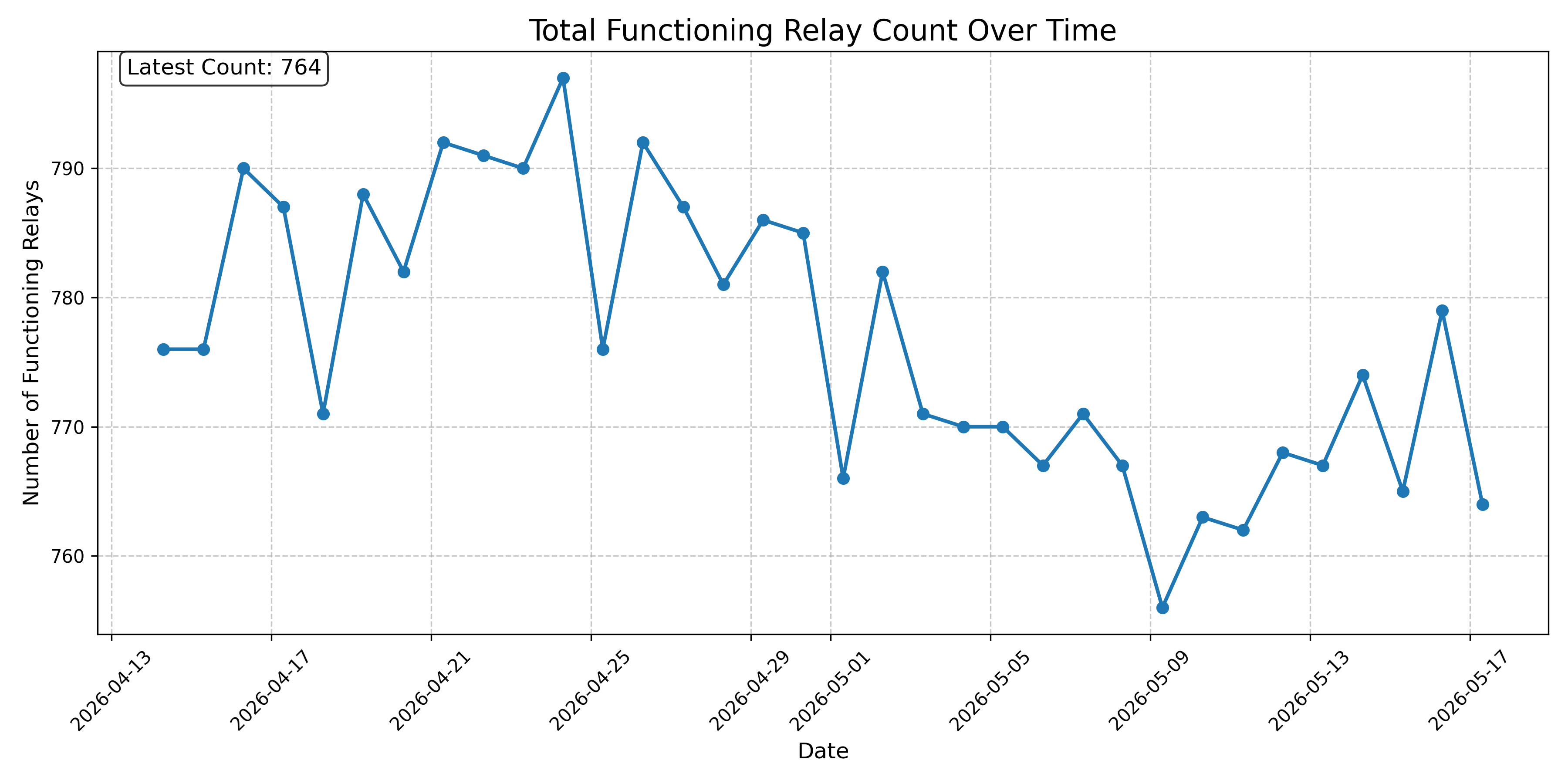 Total Functioning Relay Count Over Time