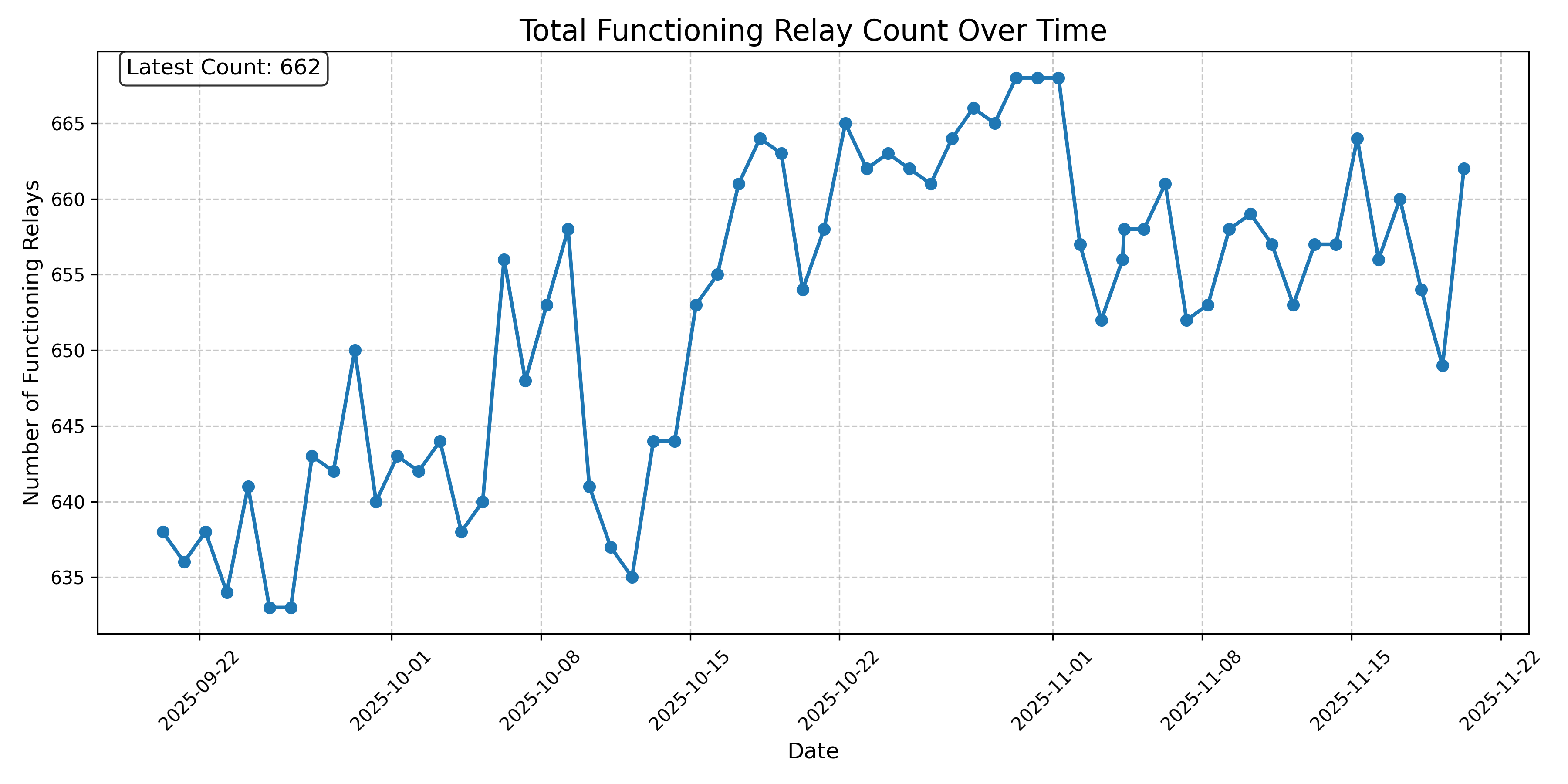 Total Functioning Relay Count Over Time