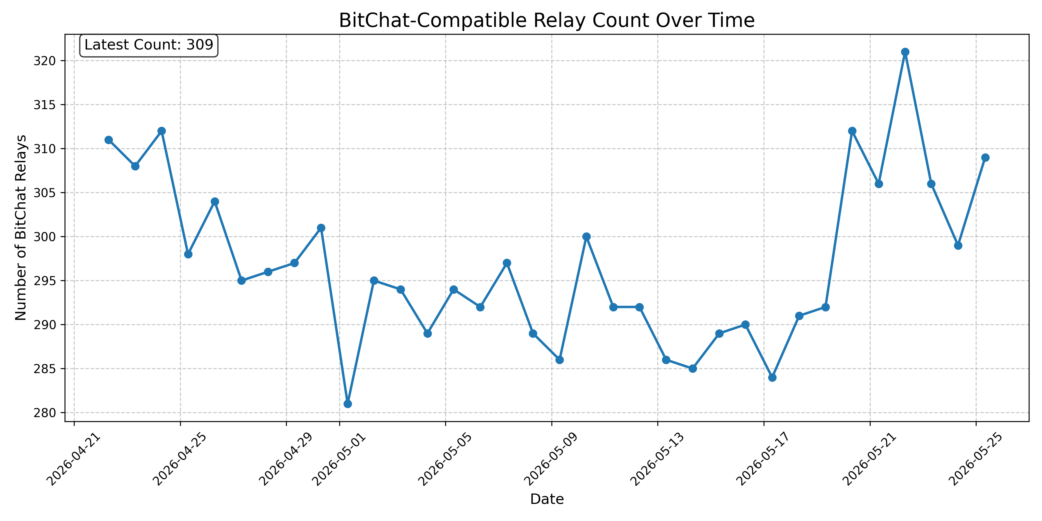 BitChat-Compatible Relay Count Over Time