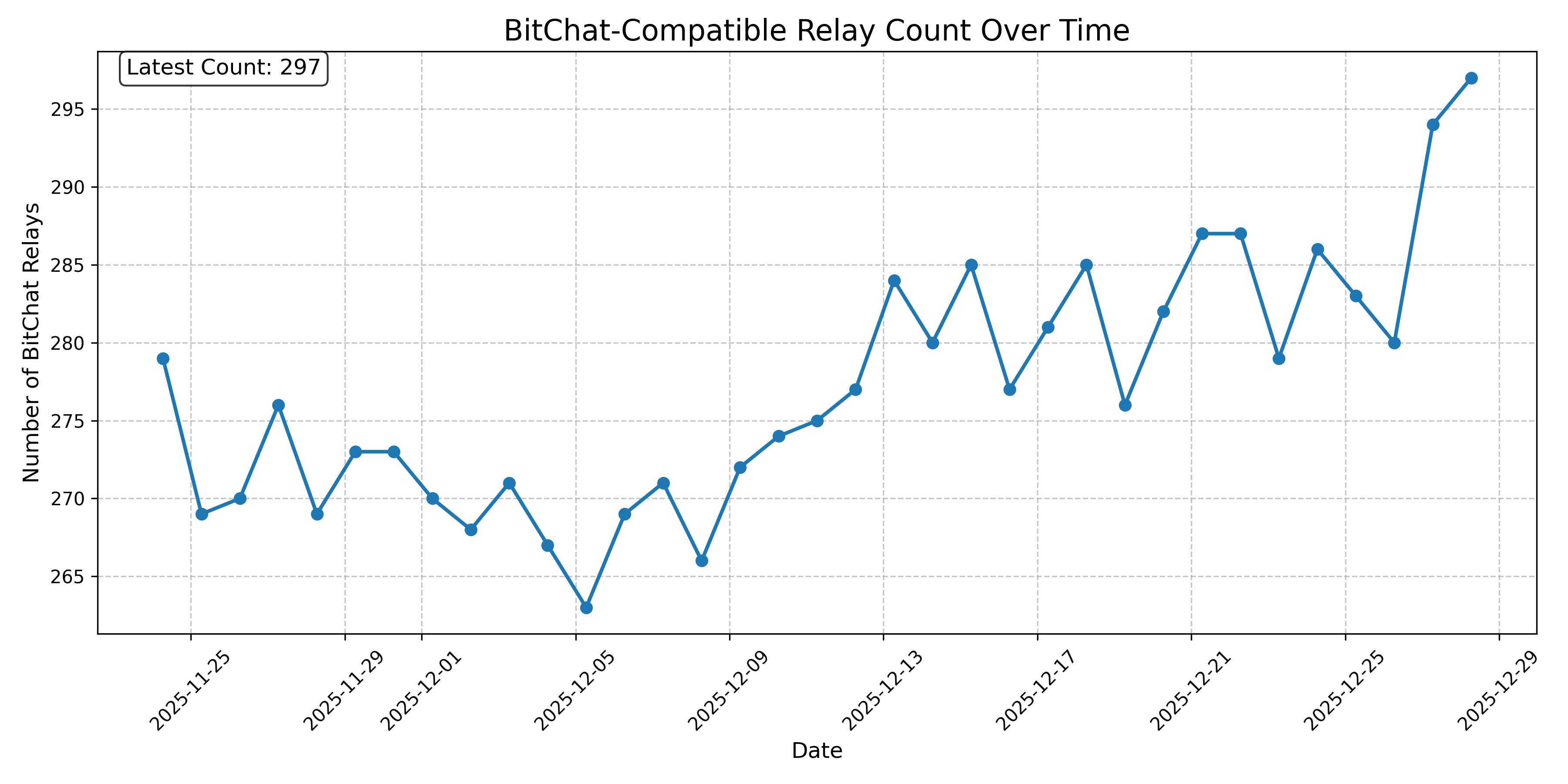 BitChat-Compatible Relay Count Over Time