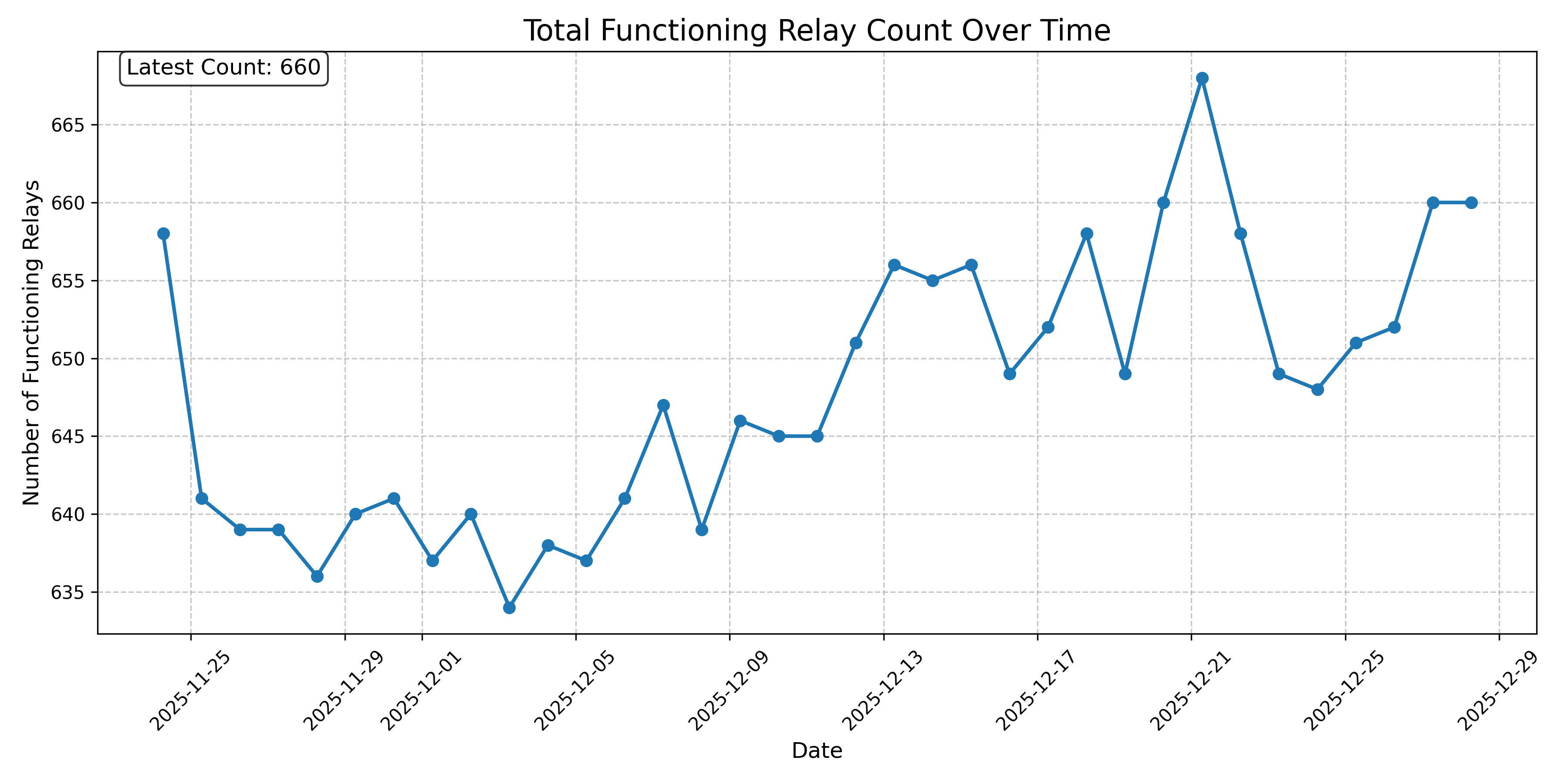 Total Functioning Relay Count Over Time