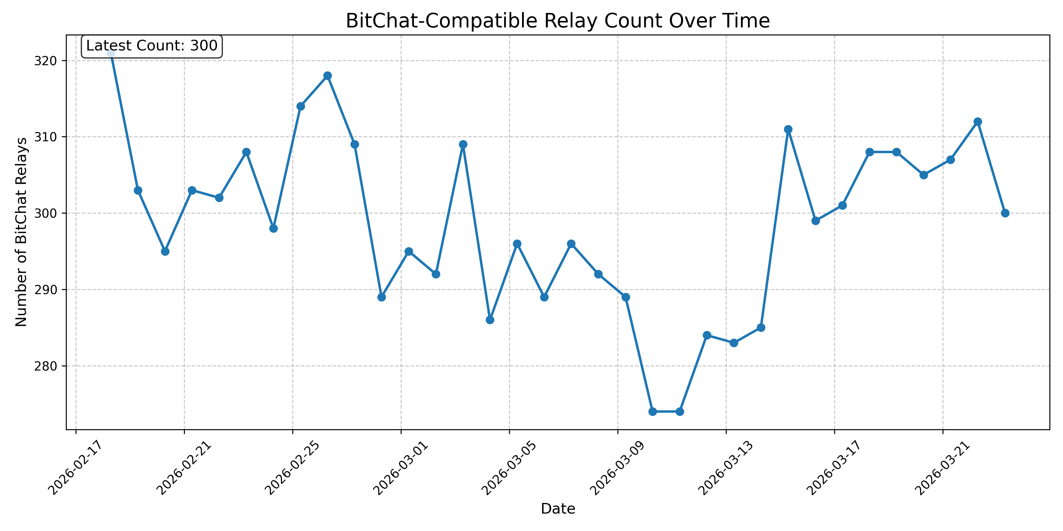 BitChat-Compatible Relay Count Over Time