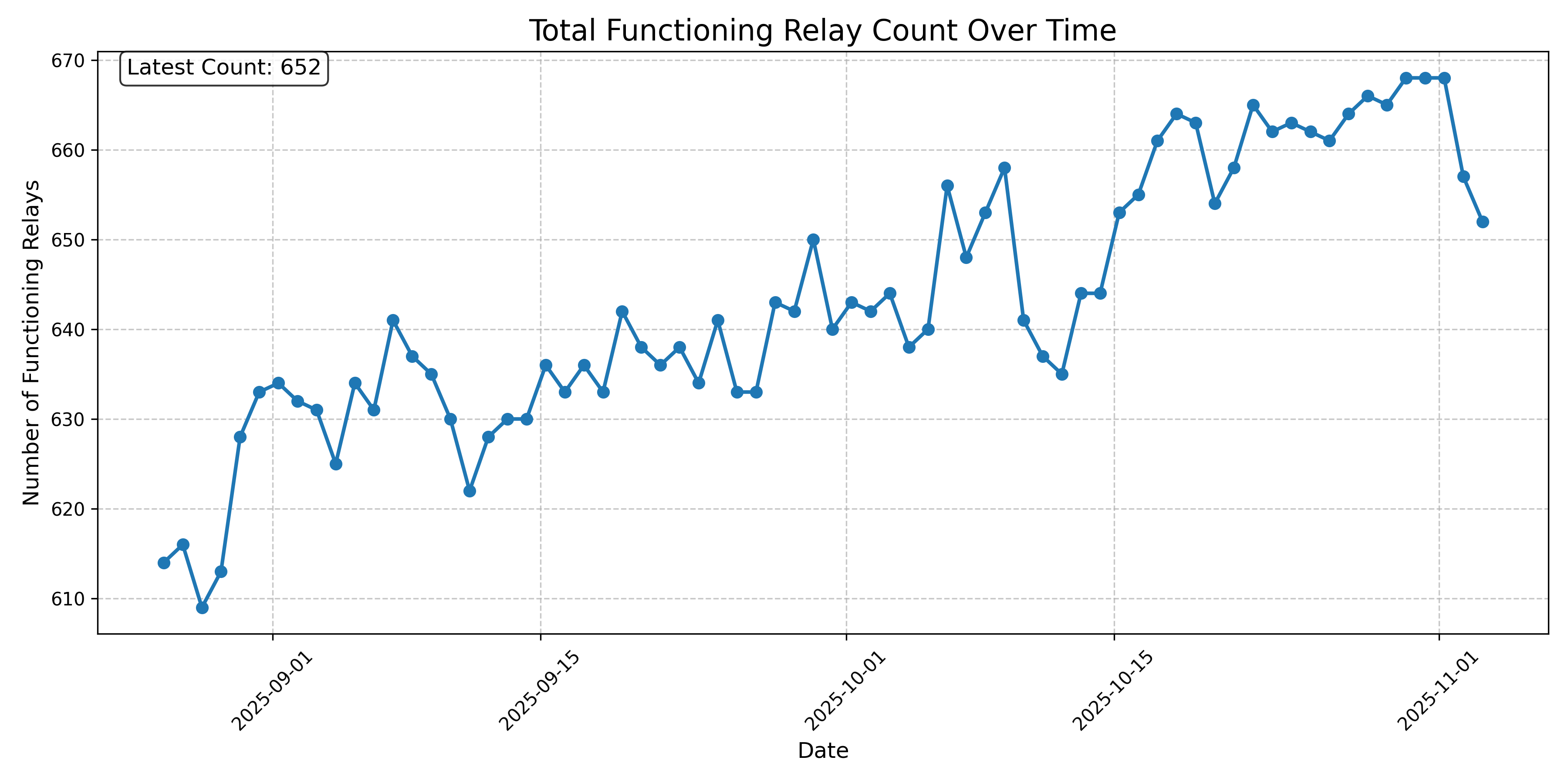 Total Functioning Relay Count Over Time