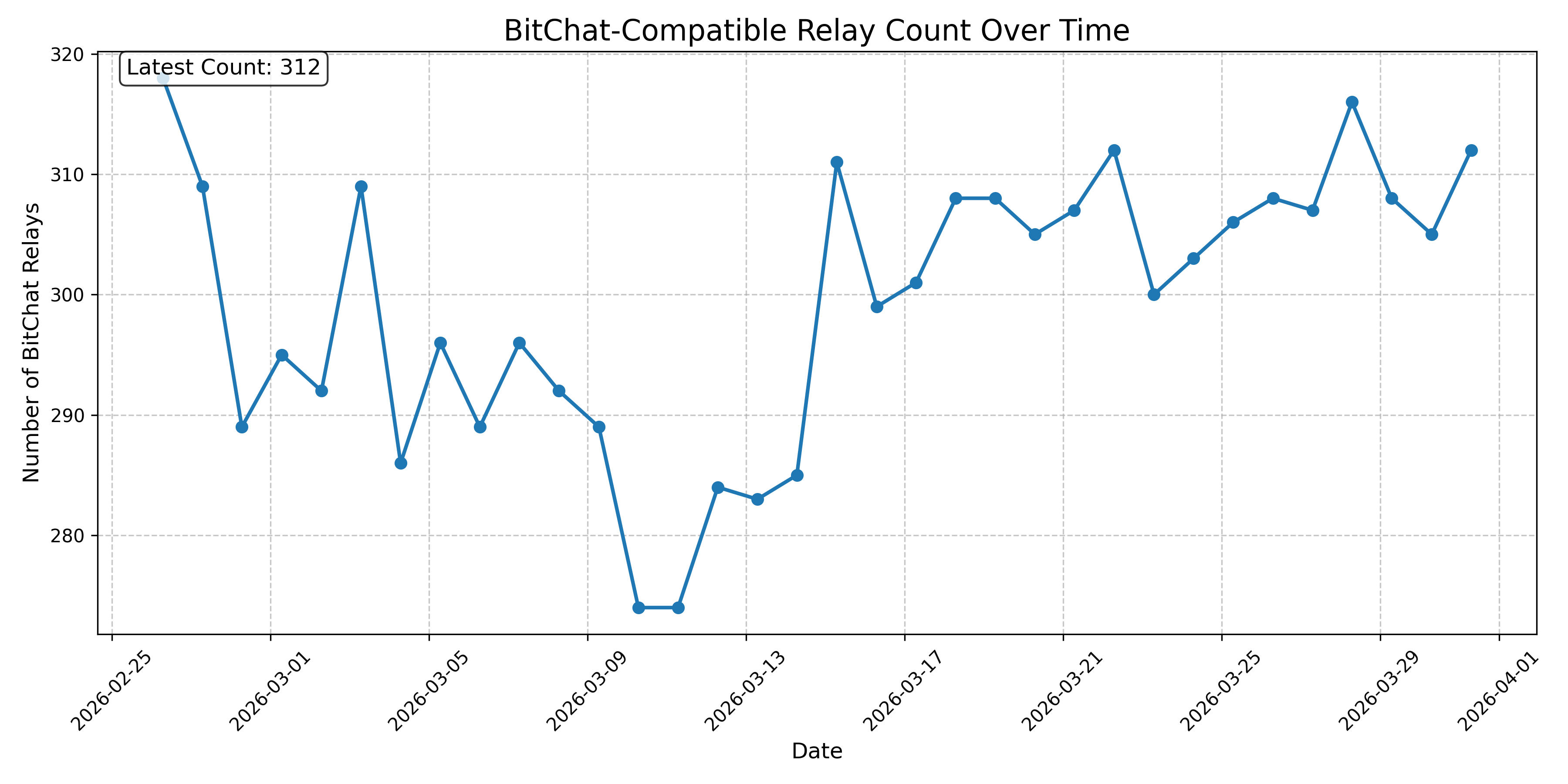 BitChat-Compatible Relay Count Over Time