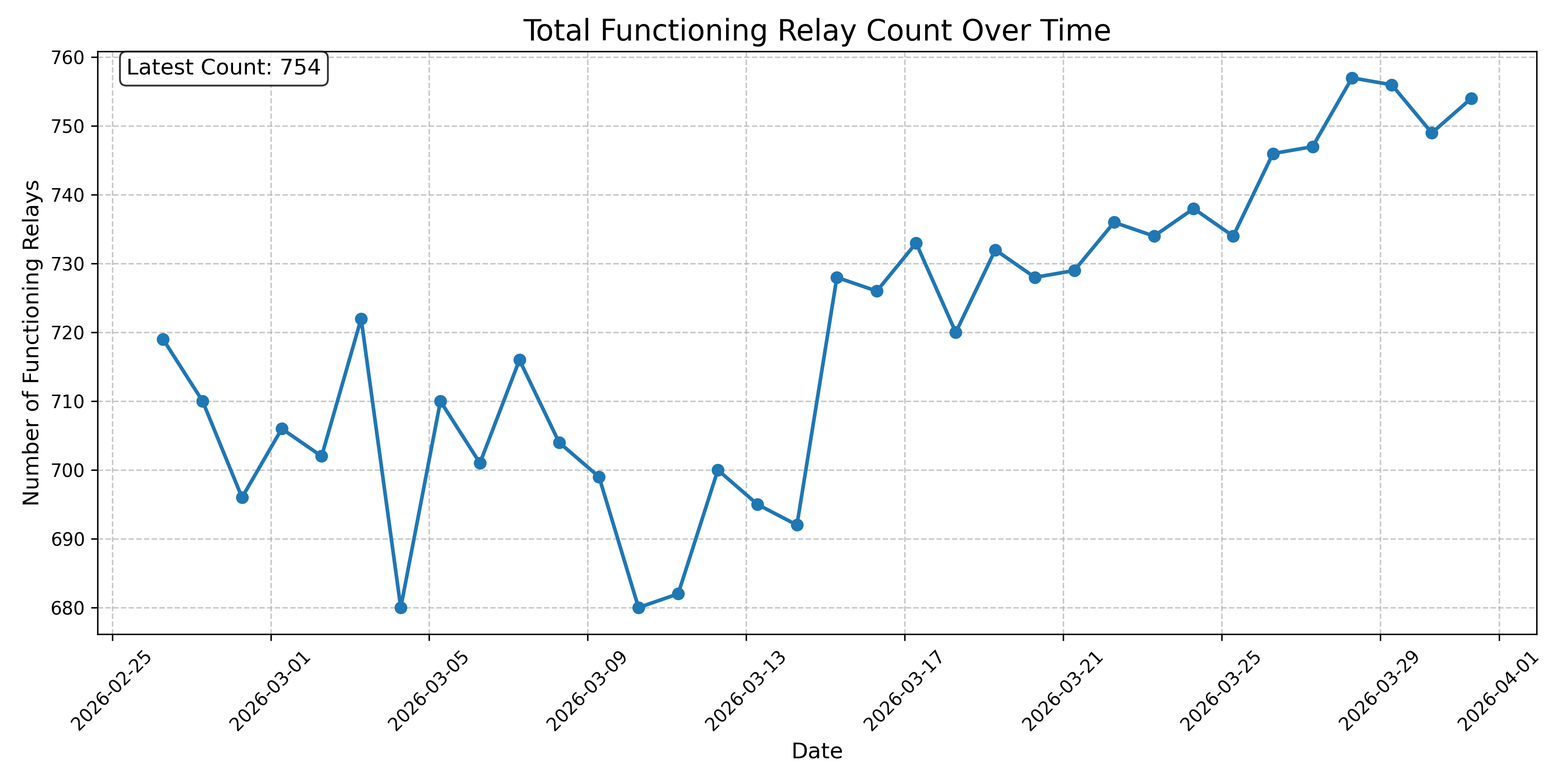 Total Functioning Relay Count Over Time
