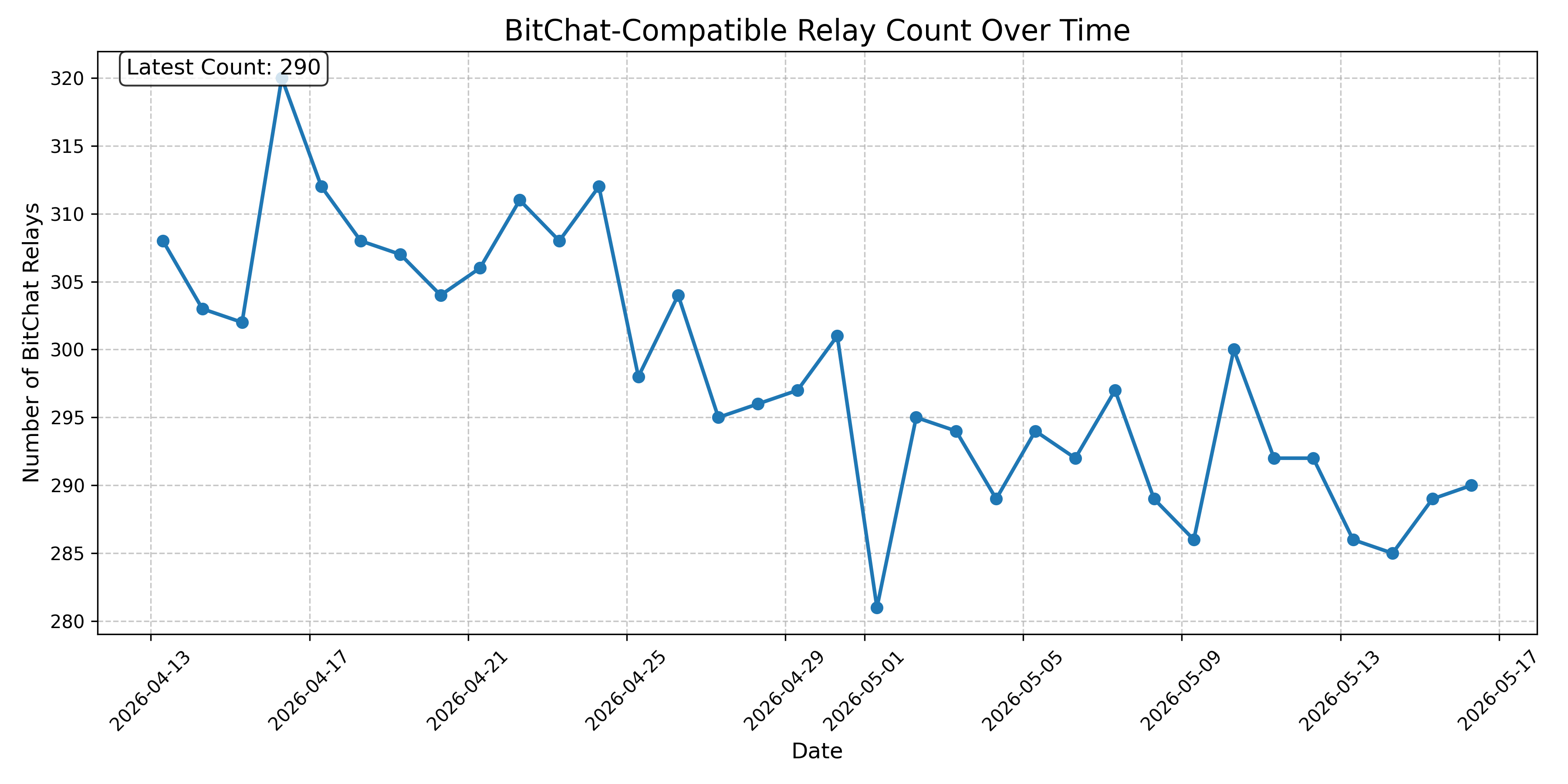 BitChat-Compatible Relay Count Over Time