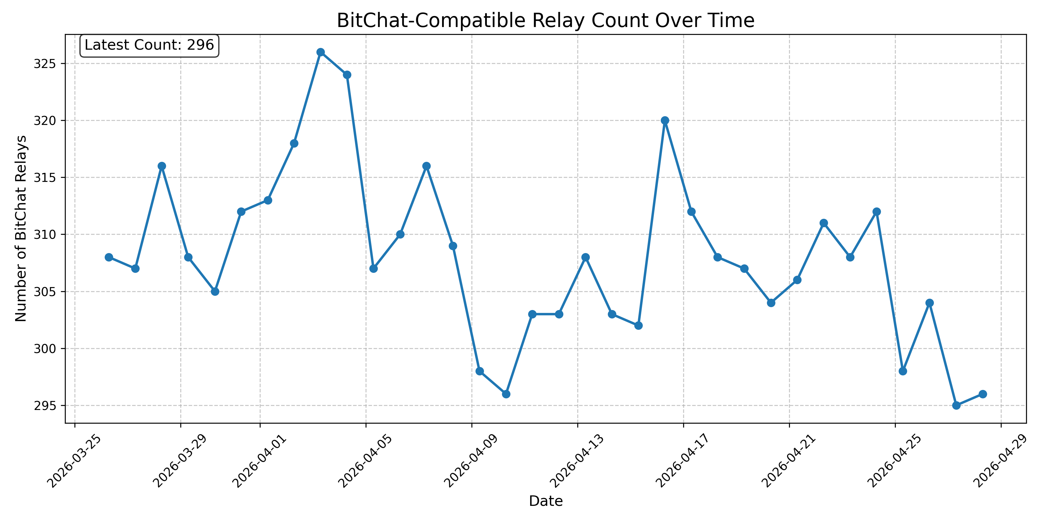BitChat-Compatible Relay Count Over Time