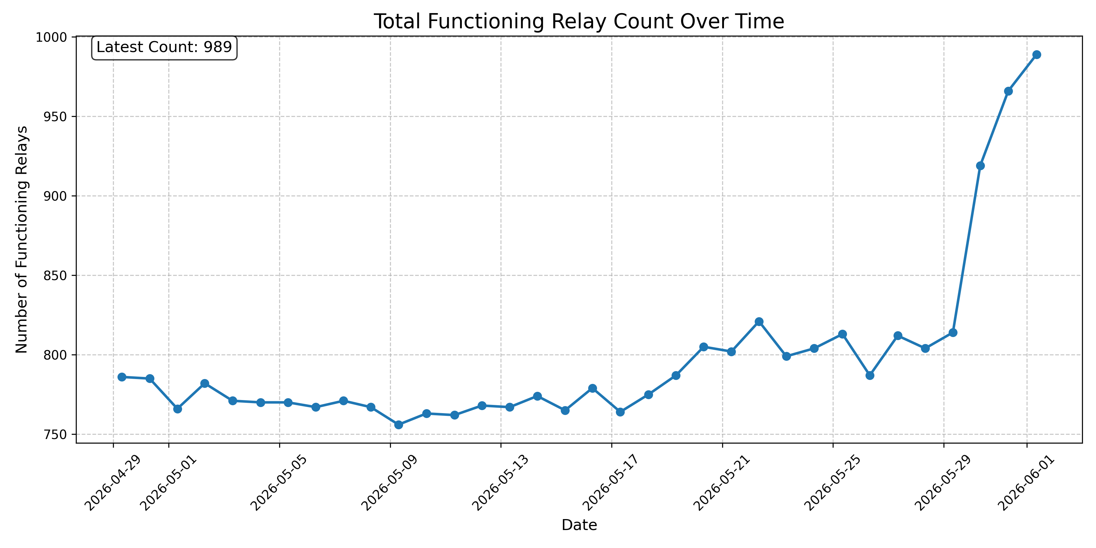 Total Functioning Relay Count Over Time