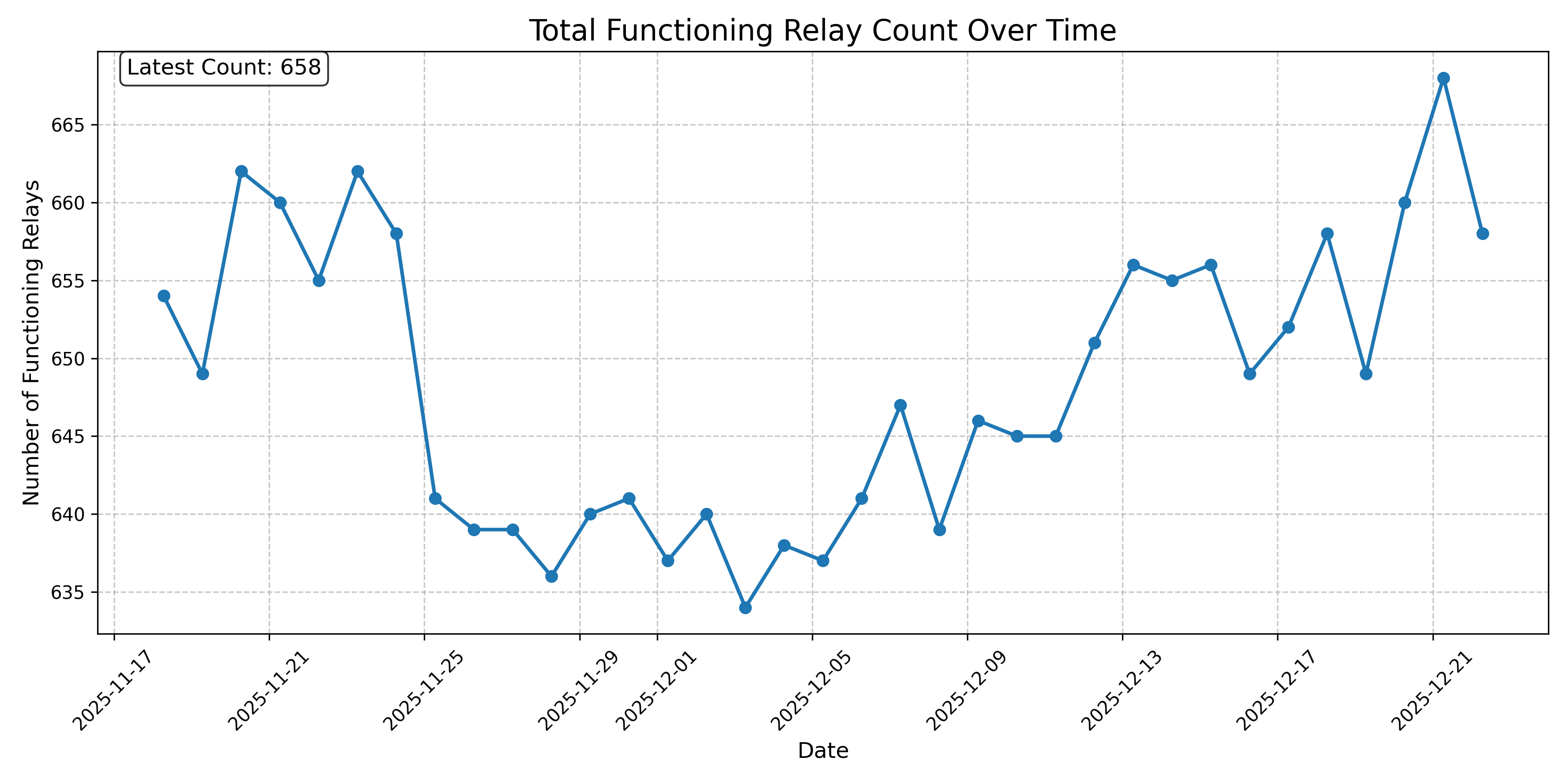 Total Functioning Relay Count Over Time