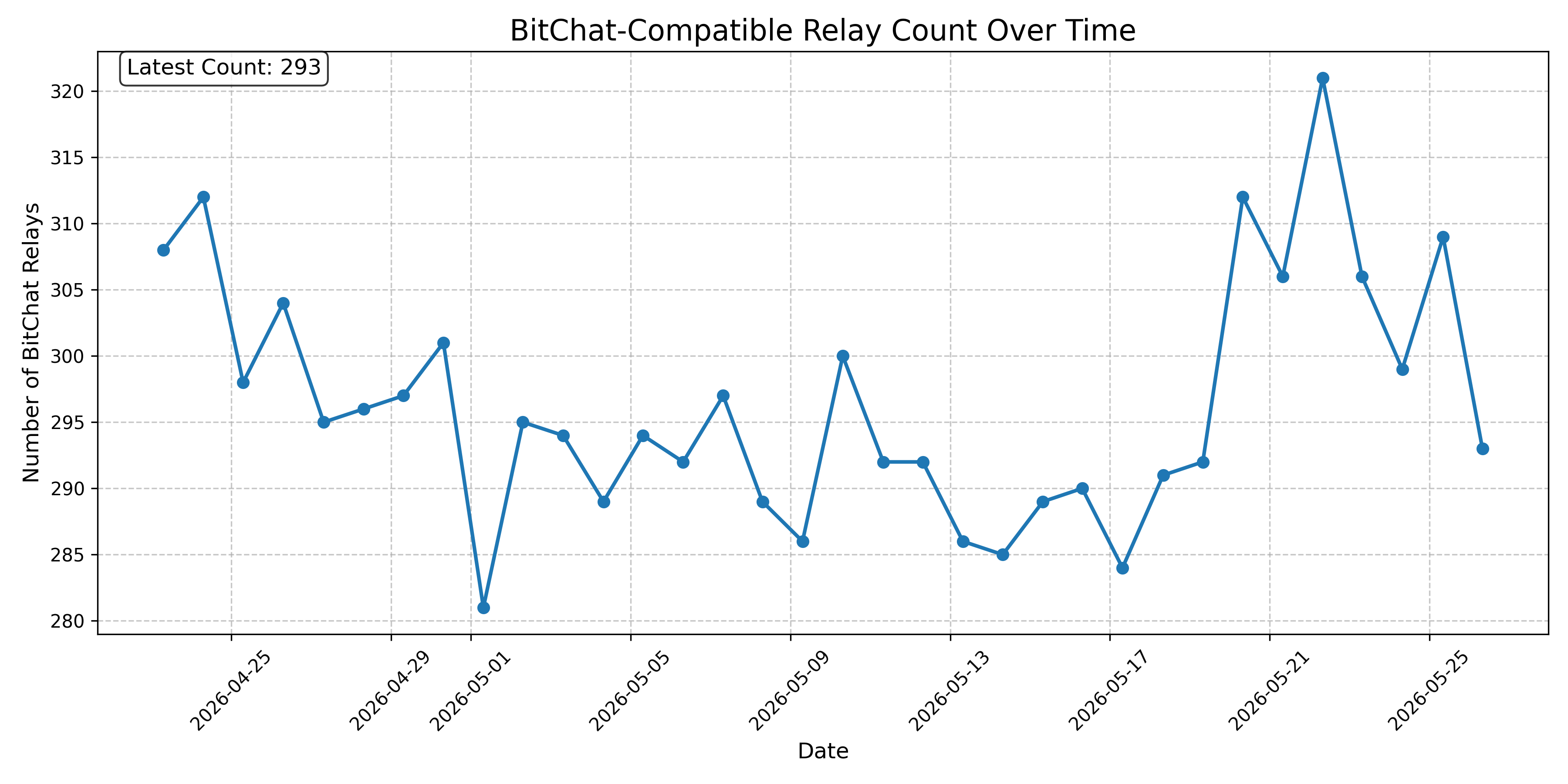 BitChat-Compatible Relay Count Over Time