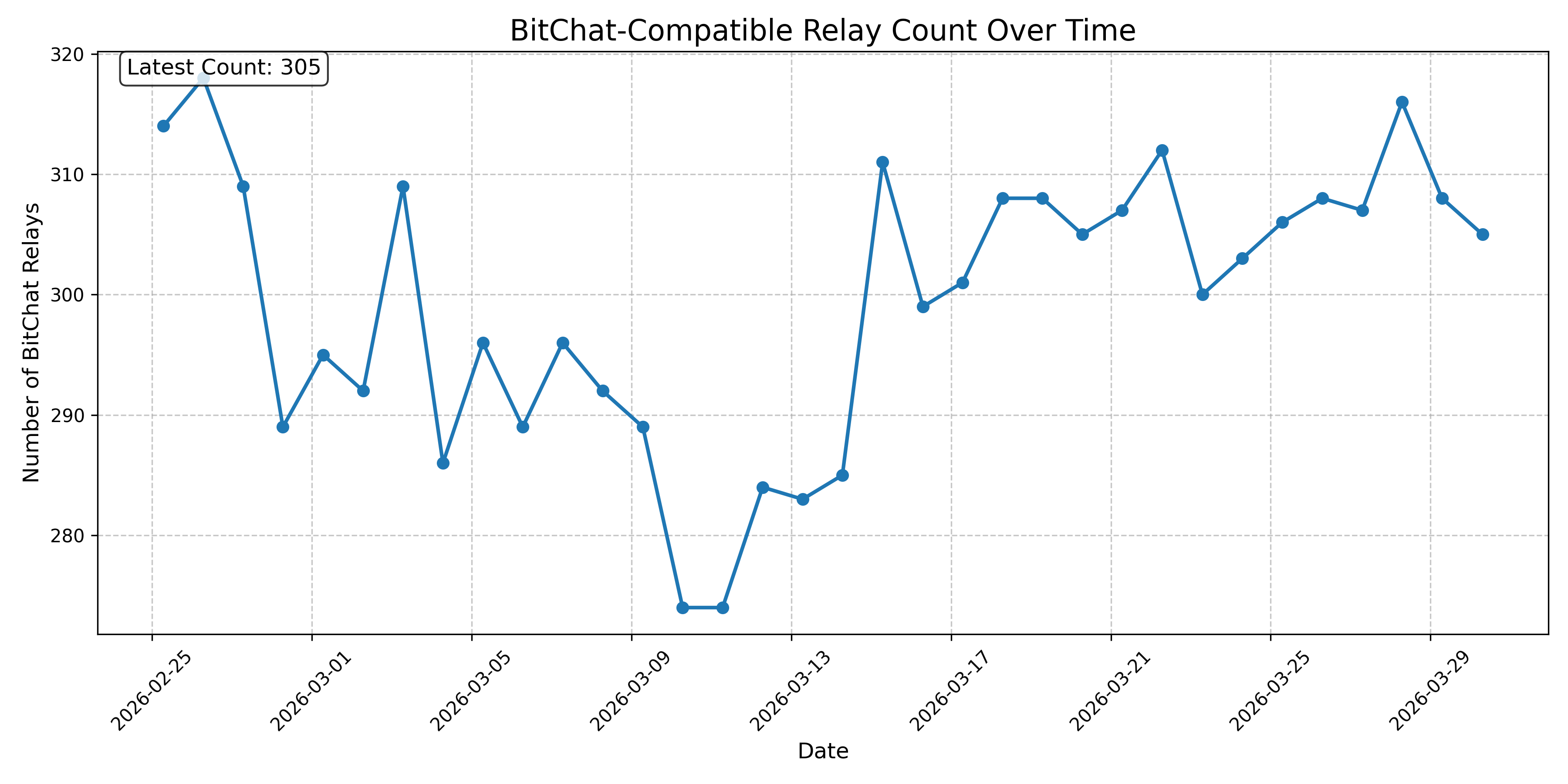 BitChat-Compatible Relay Count Over Time