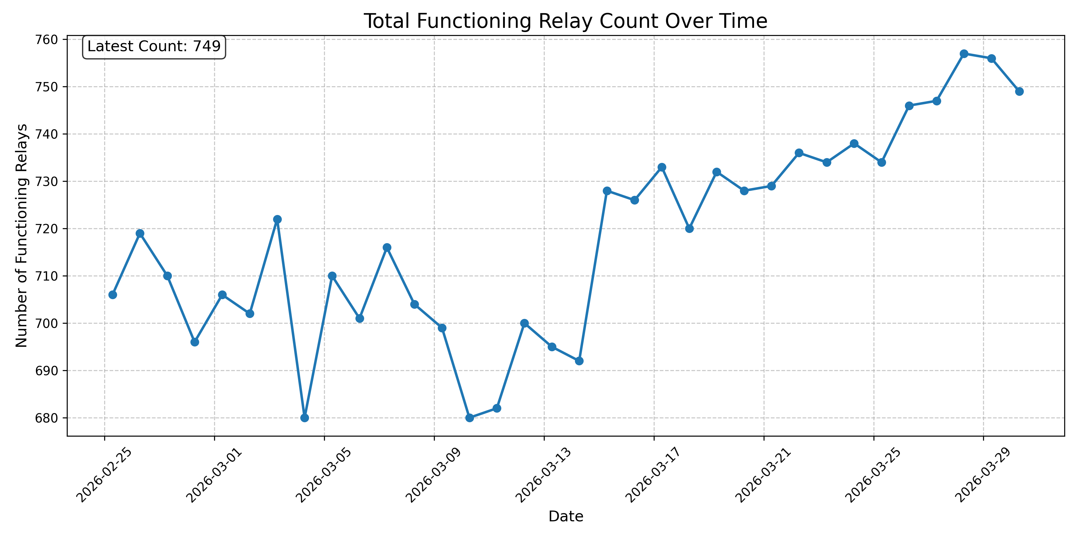 Total Functioning Relay Count Over Time