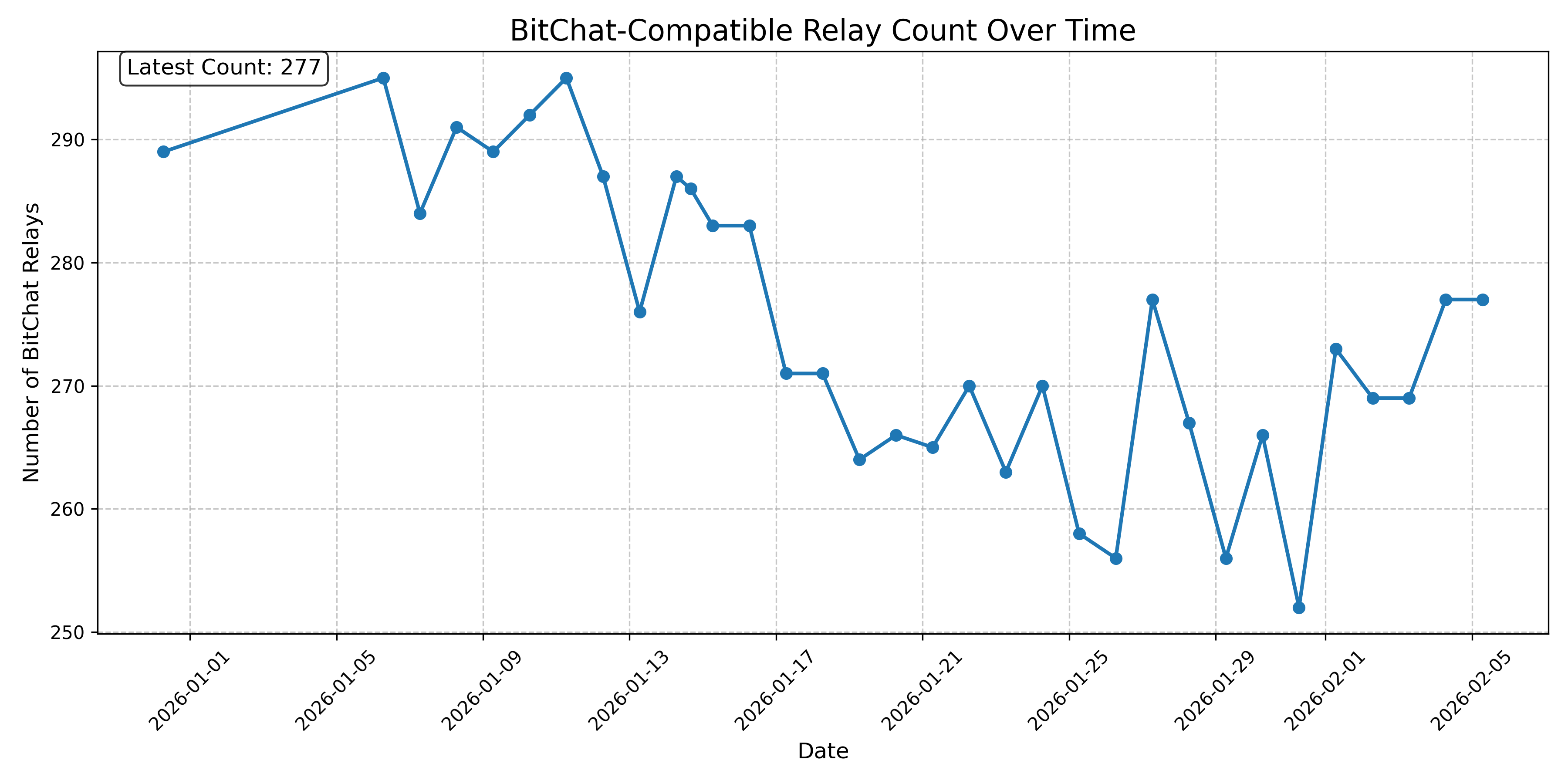 BitChat-Compatible Relay Count Over Time