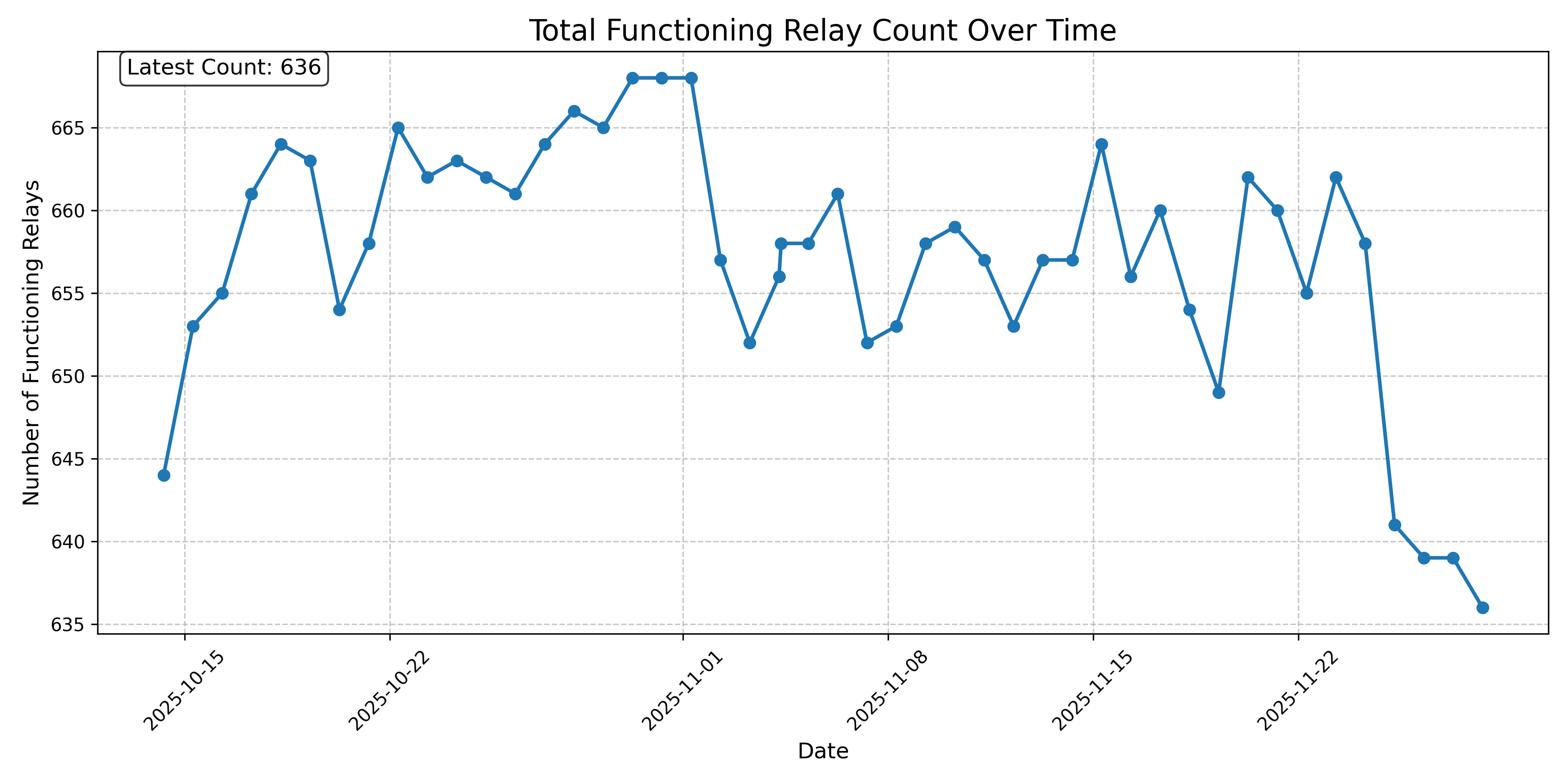 Total Functioning Relay Count Over Time